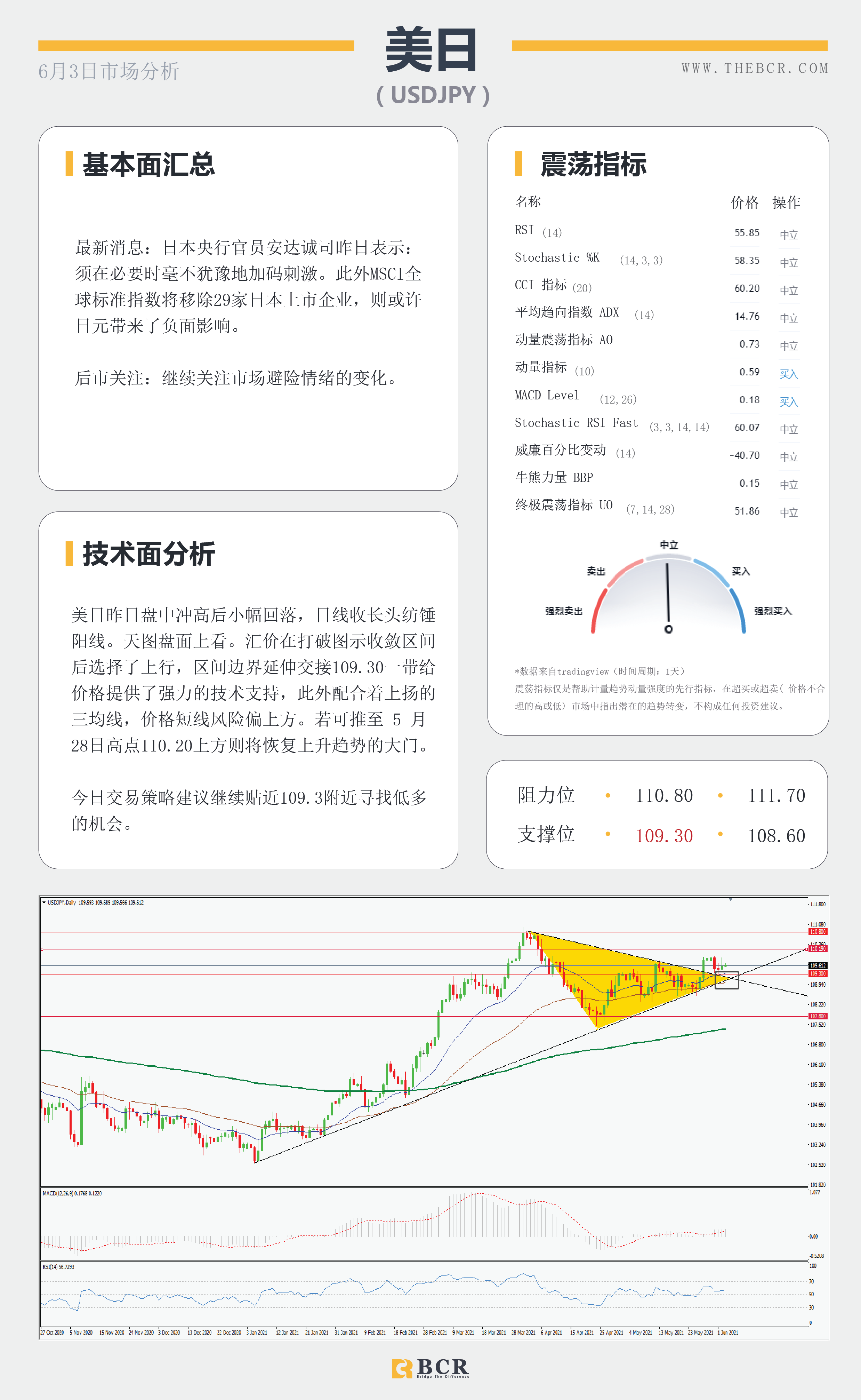 【百汇BCR今日市场分析2021.6.3】美元底部犹犹豫豫 哈克鹰派呼吁减码