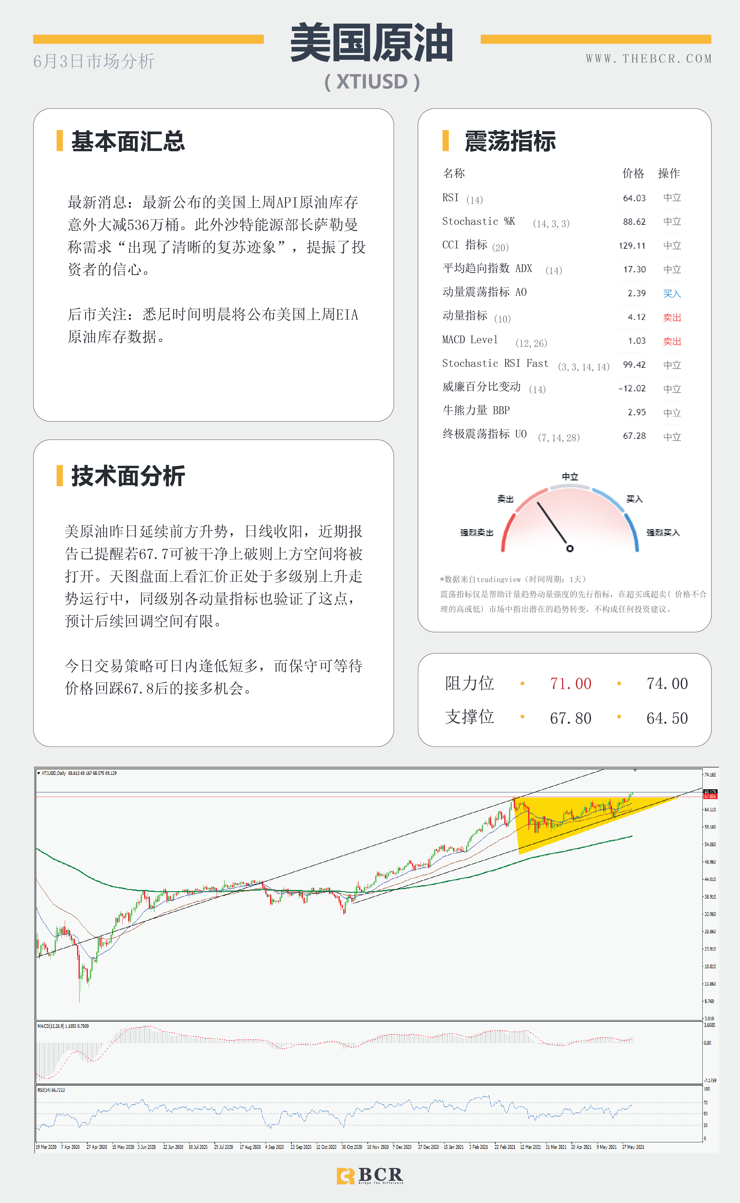 【百汇BCR今日市场分析2021.6.3】美元底部犹犹豫豫 哈克鹰派呼吁减码