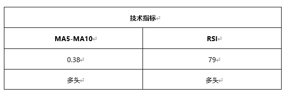 ATFX早评0603：原油上涨，黄金下跌，欧元遇阻回落