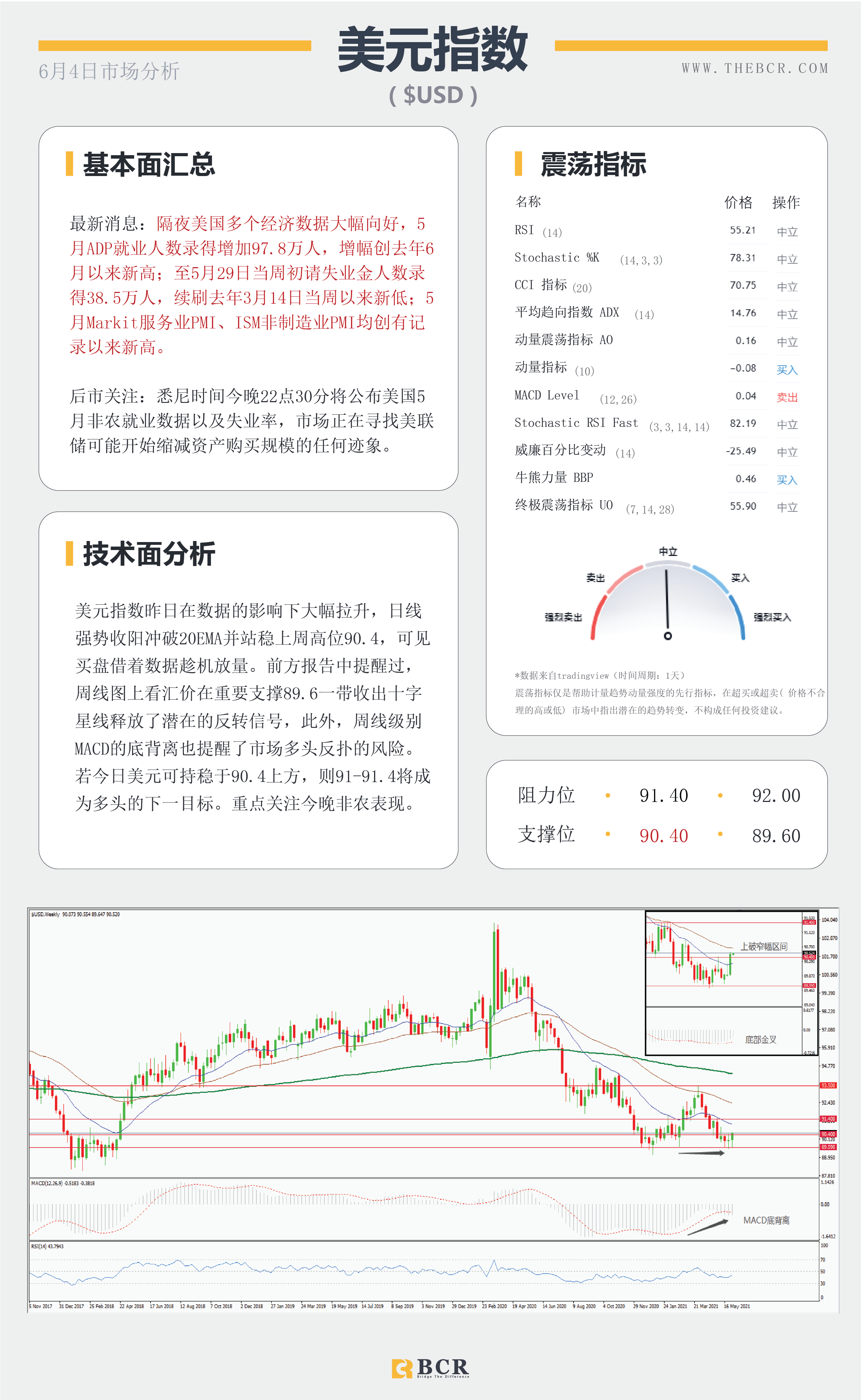 【百汇BCR今日市场分析2021.6.4】各类数据接连爆表 美元多头借机翻身