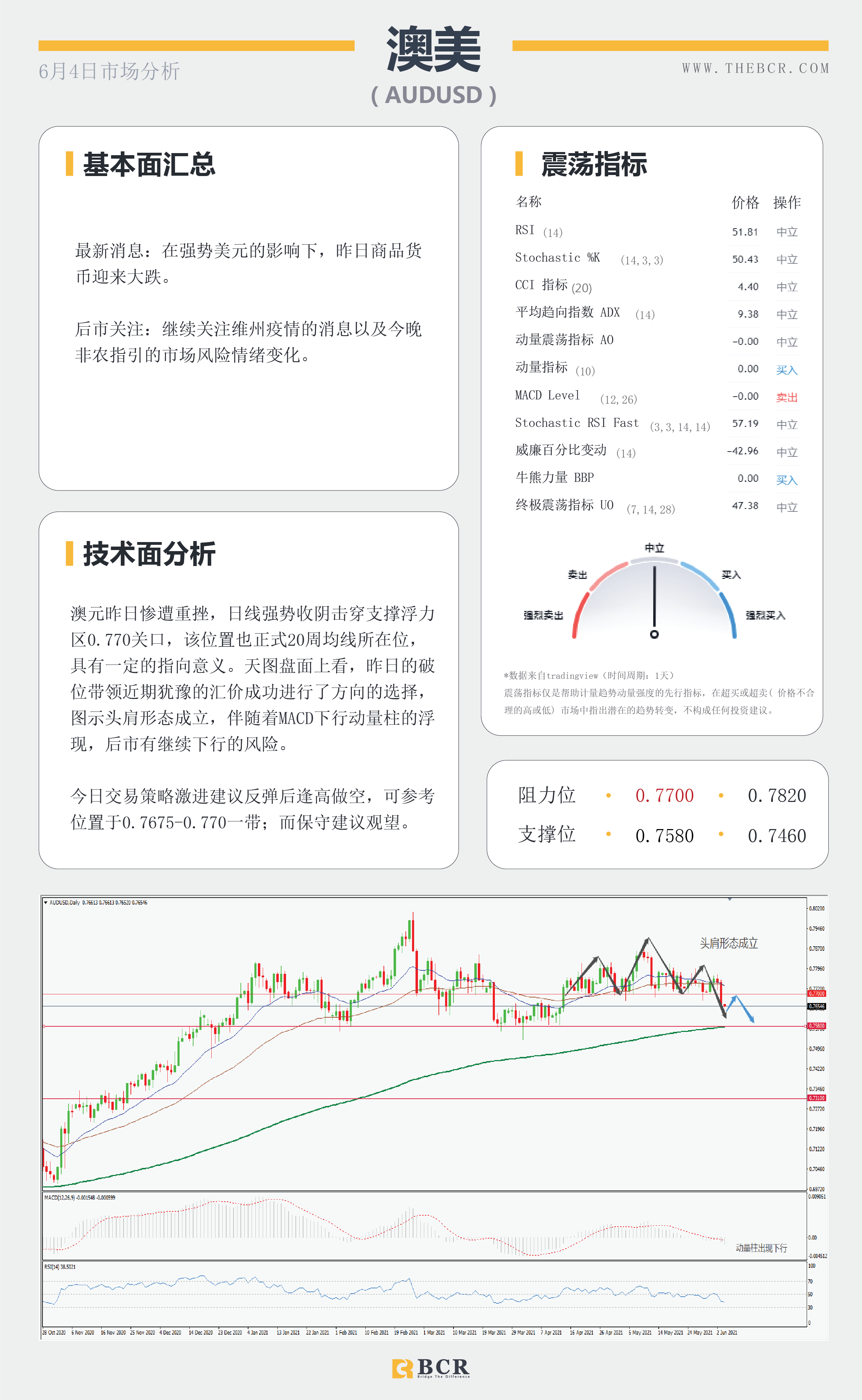 【百汇BCR今日市场分析2021.6.4】各类数据接连爆表 美元多头借机翻身