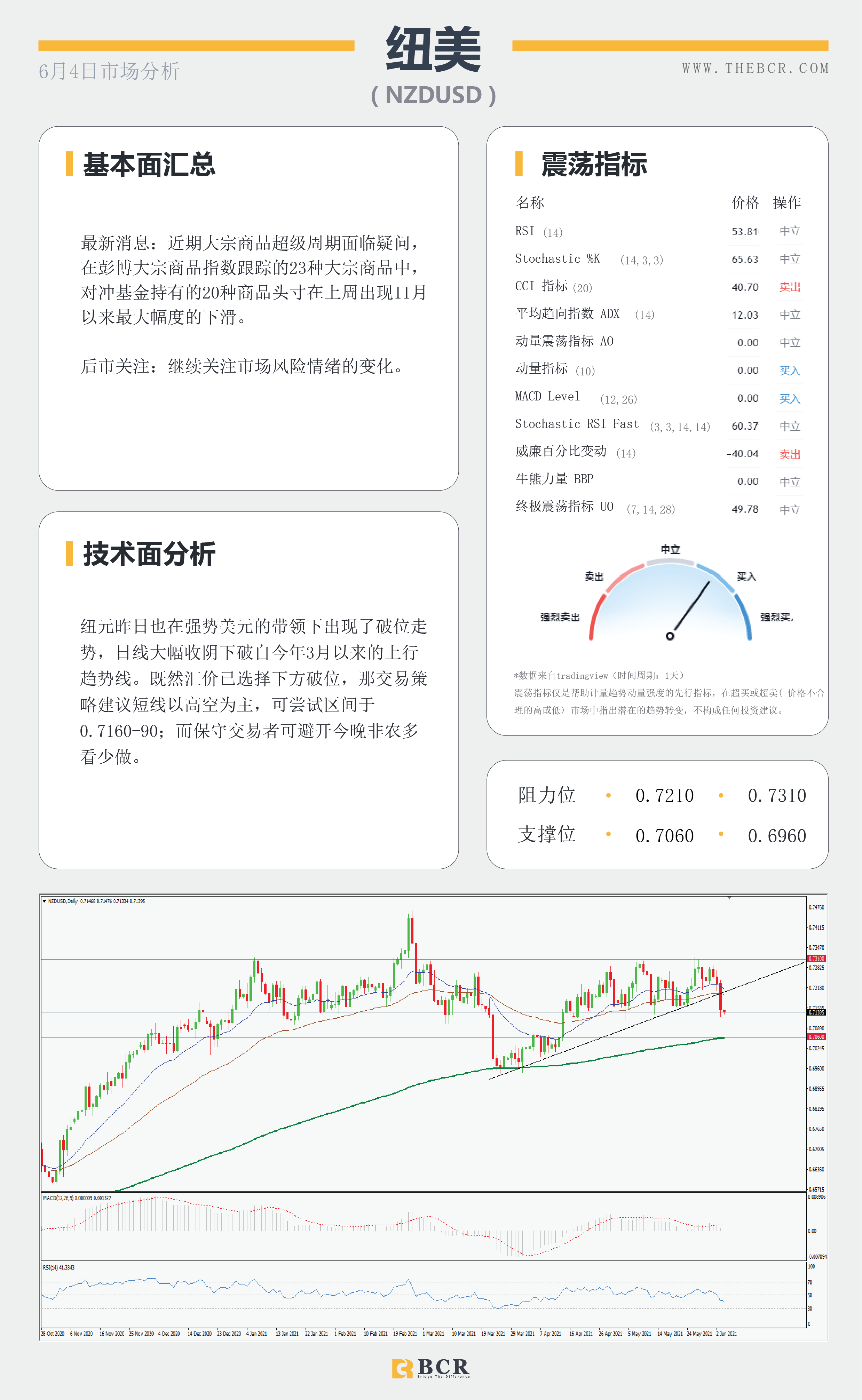 【百汇BCR今日市场分析2021.6.4】各类数据接连爆表 美元多头借机翻身