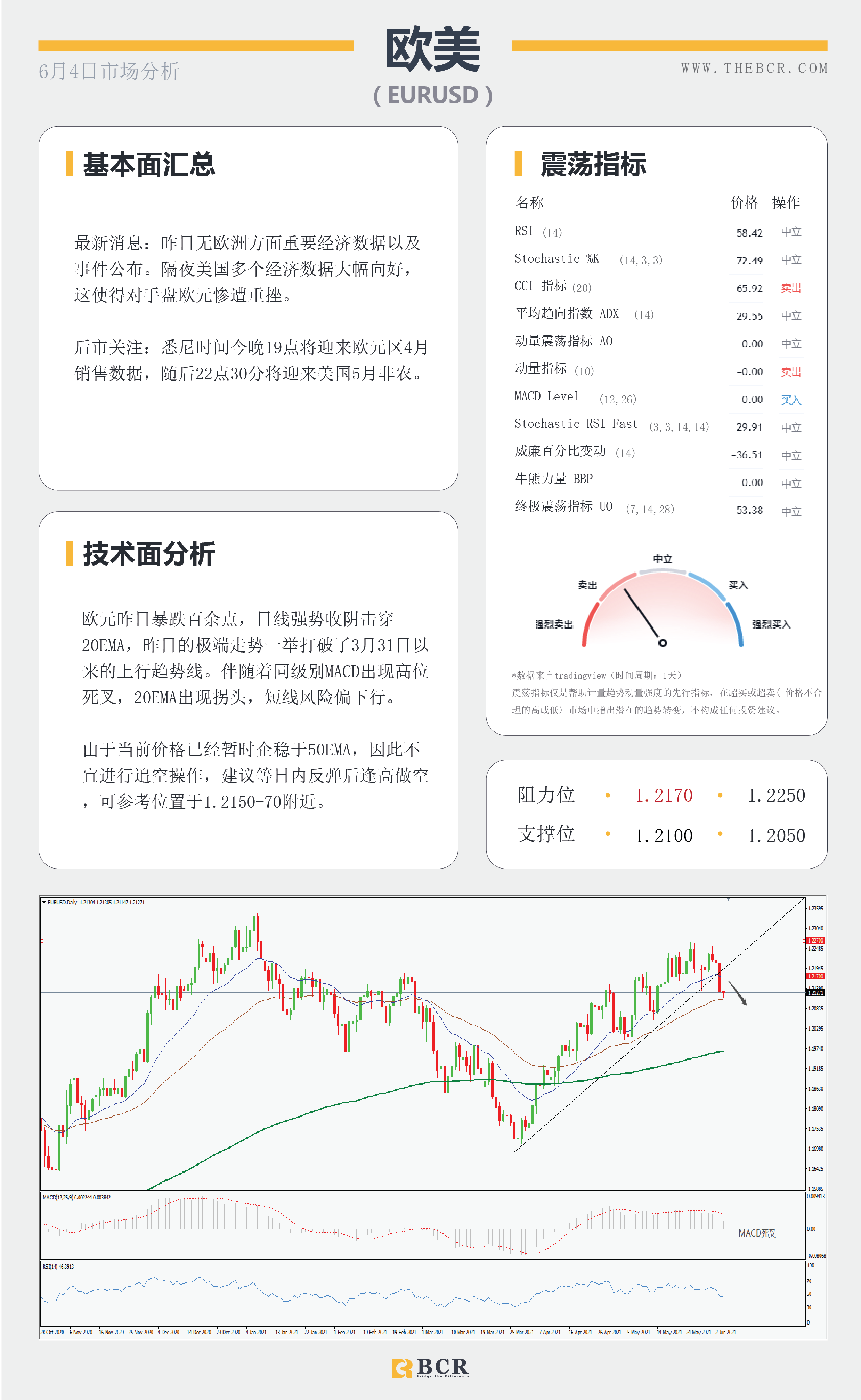 【百汇BCR今日市场分析2021.6.4】各类数据接连爆表 美元多头借机翻身