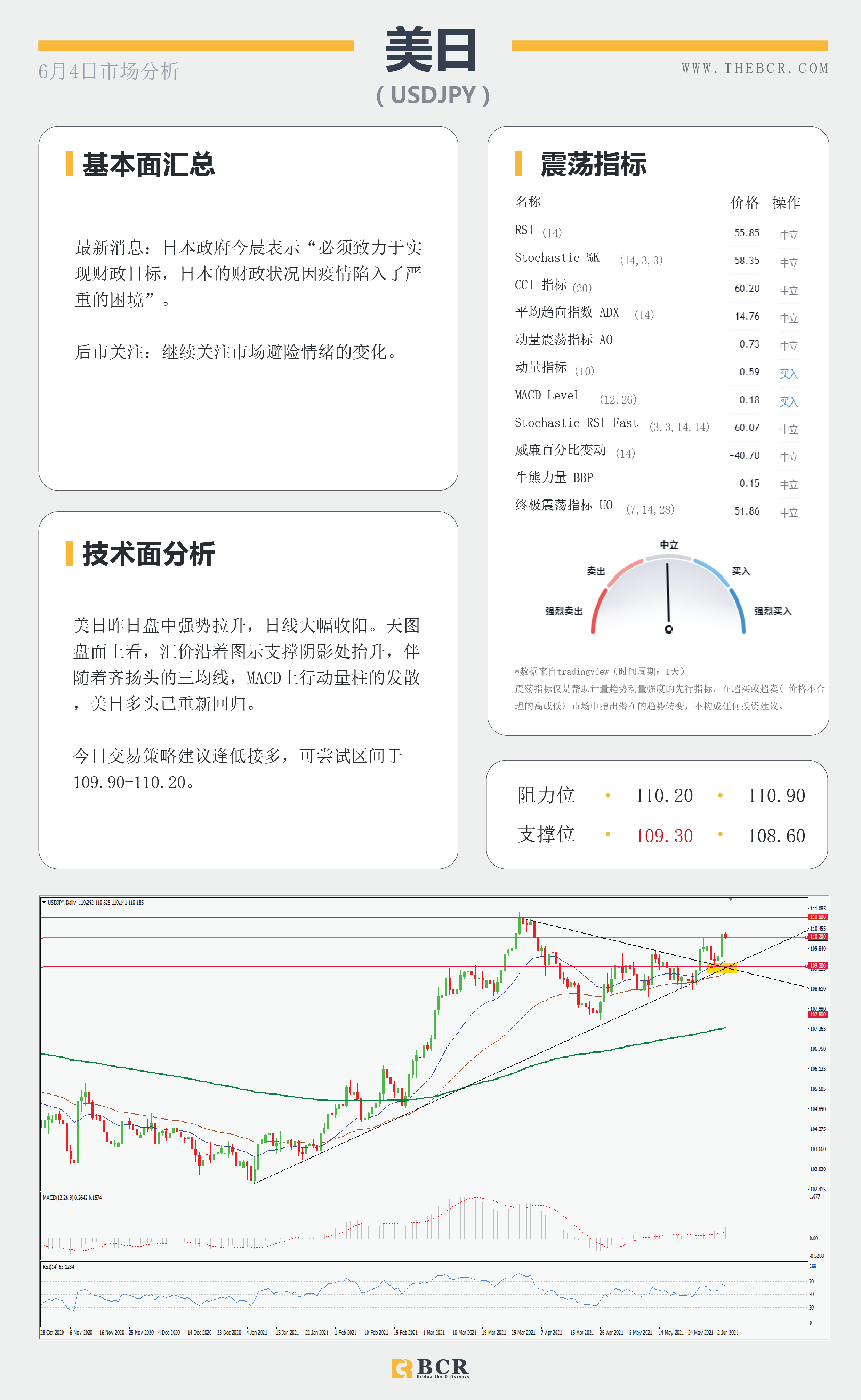 【百汇BCR今日市场分析2021.6.4】各类数据接连爆表 美元多头借机翻身