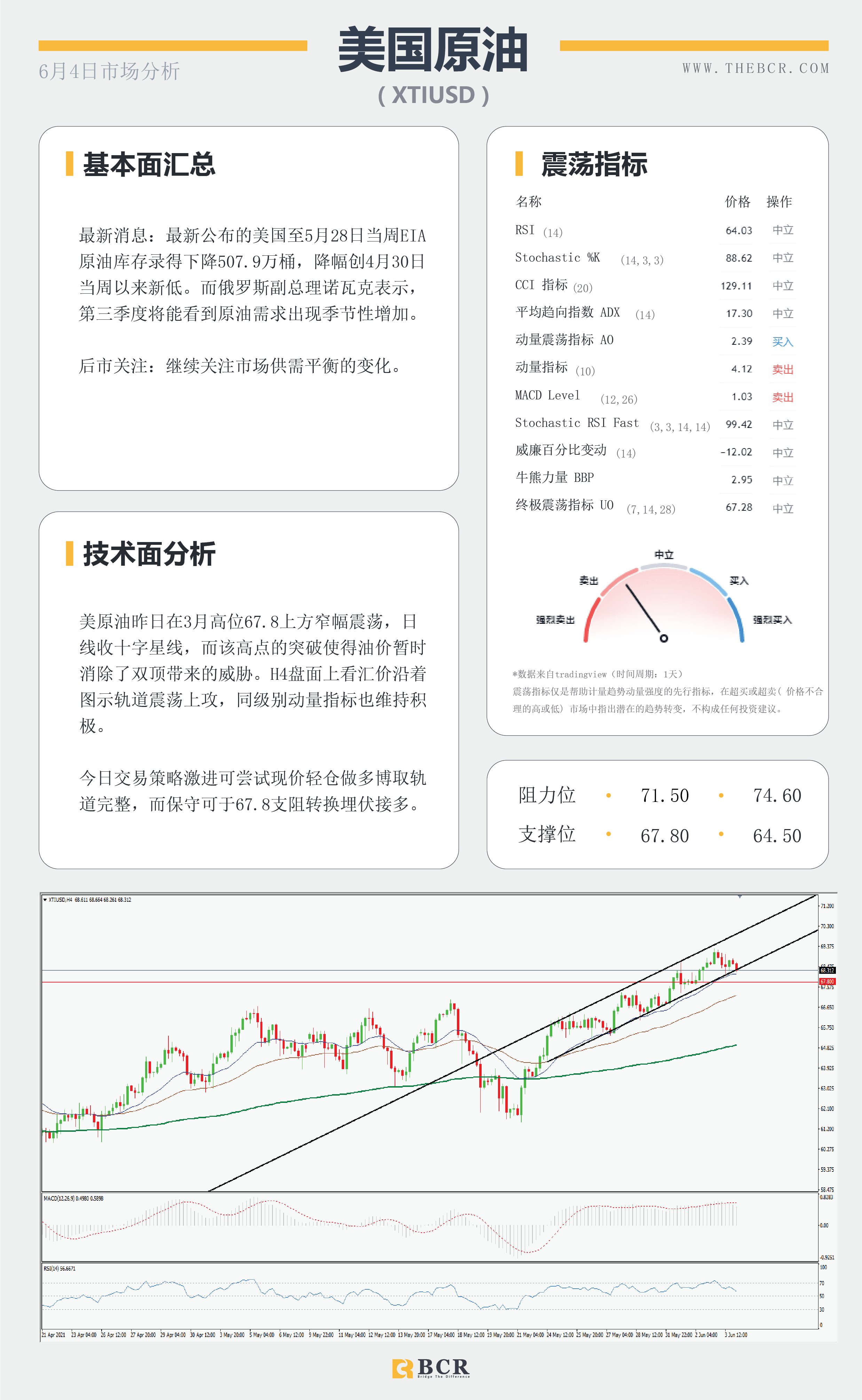 【百汇BCR今日市场分析2021.6.4】各类数据接连爆表 美元多头借机翻身