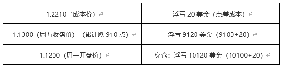 ATFX科普：盈利的反面——浮亏、爆仓和穿仓