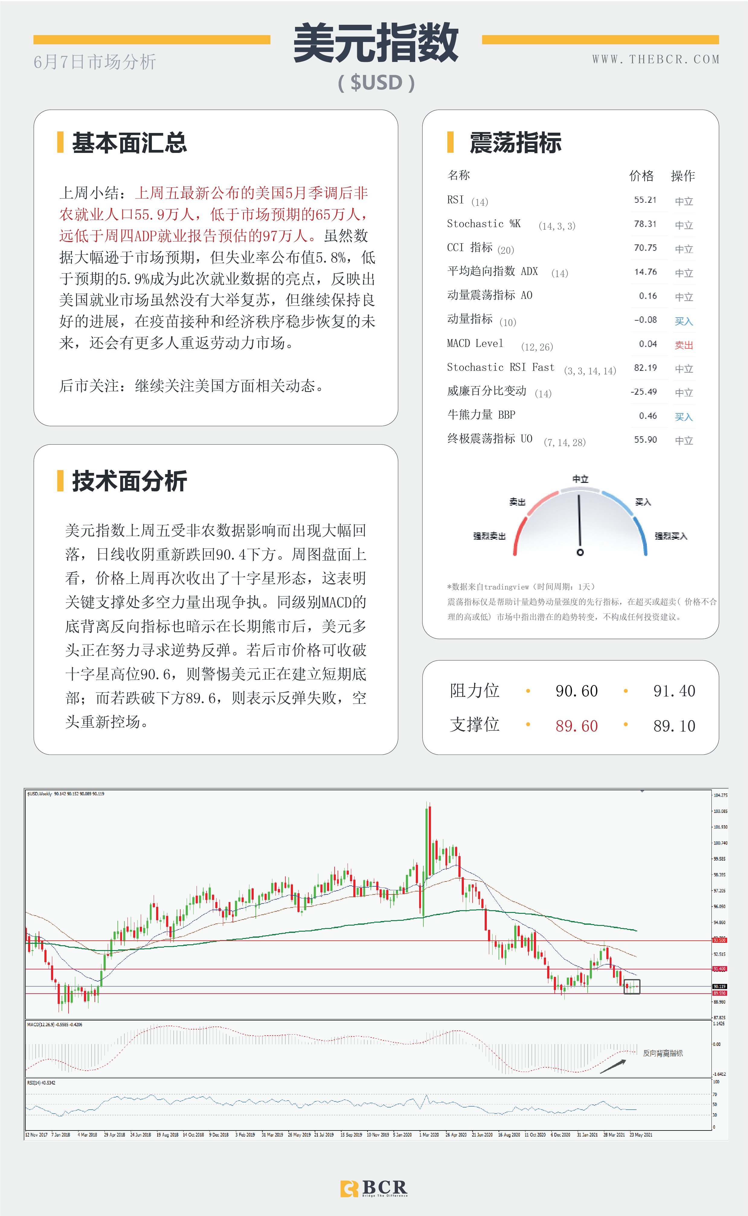 【百汇BCR今日市场分析2021.6.7】非农雷声大雨点小 金价死里逃生美元底部折腾