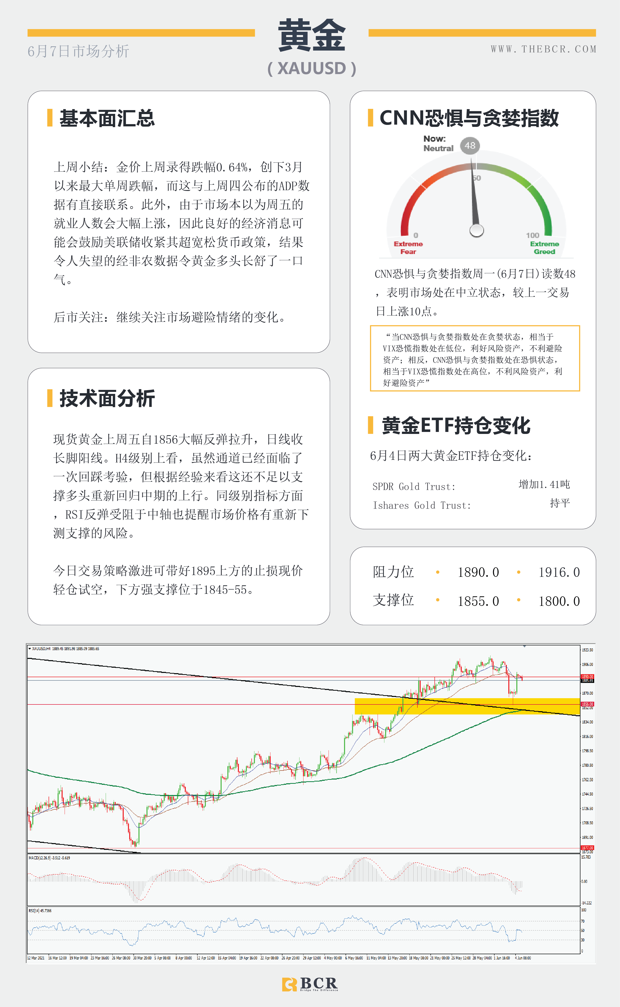 【百汇BCR今日市场分析2021.6.7】非农雷声大雨点小 金价死里逃生美元底部折腾