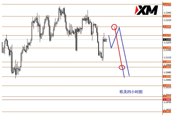 欧美震荡下行关注1.2210