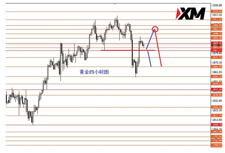 欧美震荡下行关注1.2210