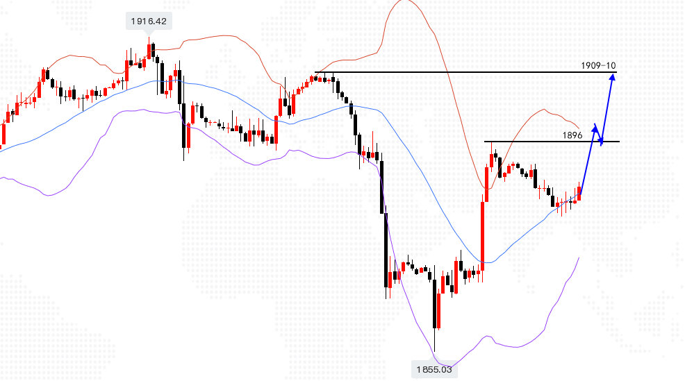 沈皓南：黄金继续修正，破位1896再跟多