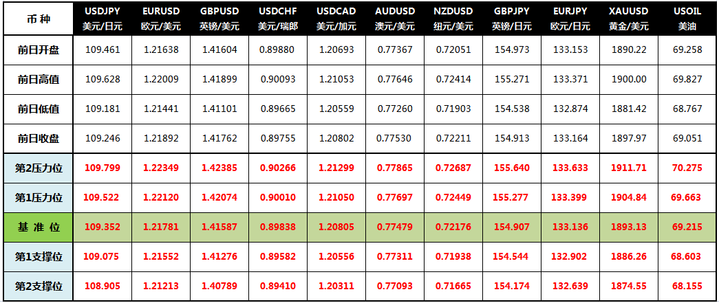 CWG Markets: 市场权衡紧缩前景 美元走低黄金上升