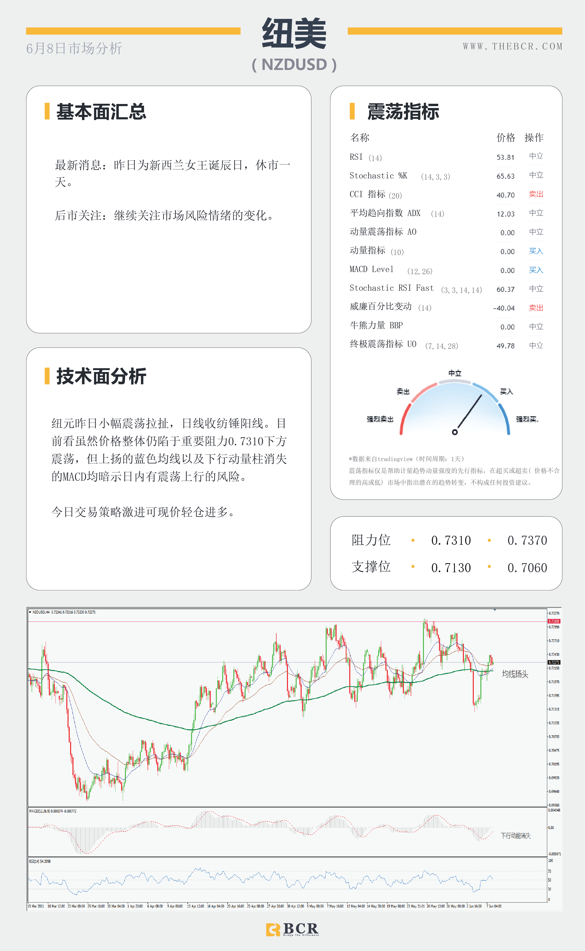 【百汇BCR今日市场分析2021.6.8】油价70关口面临阻力 黄金上行趋势瞄定更高