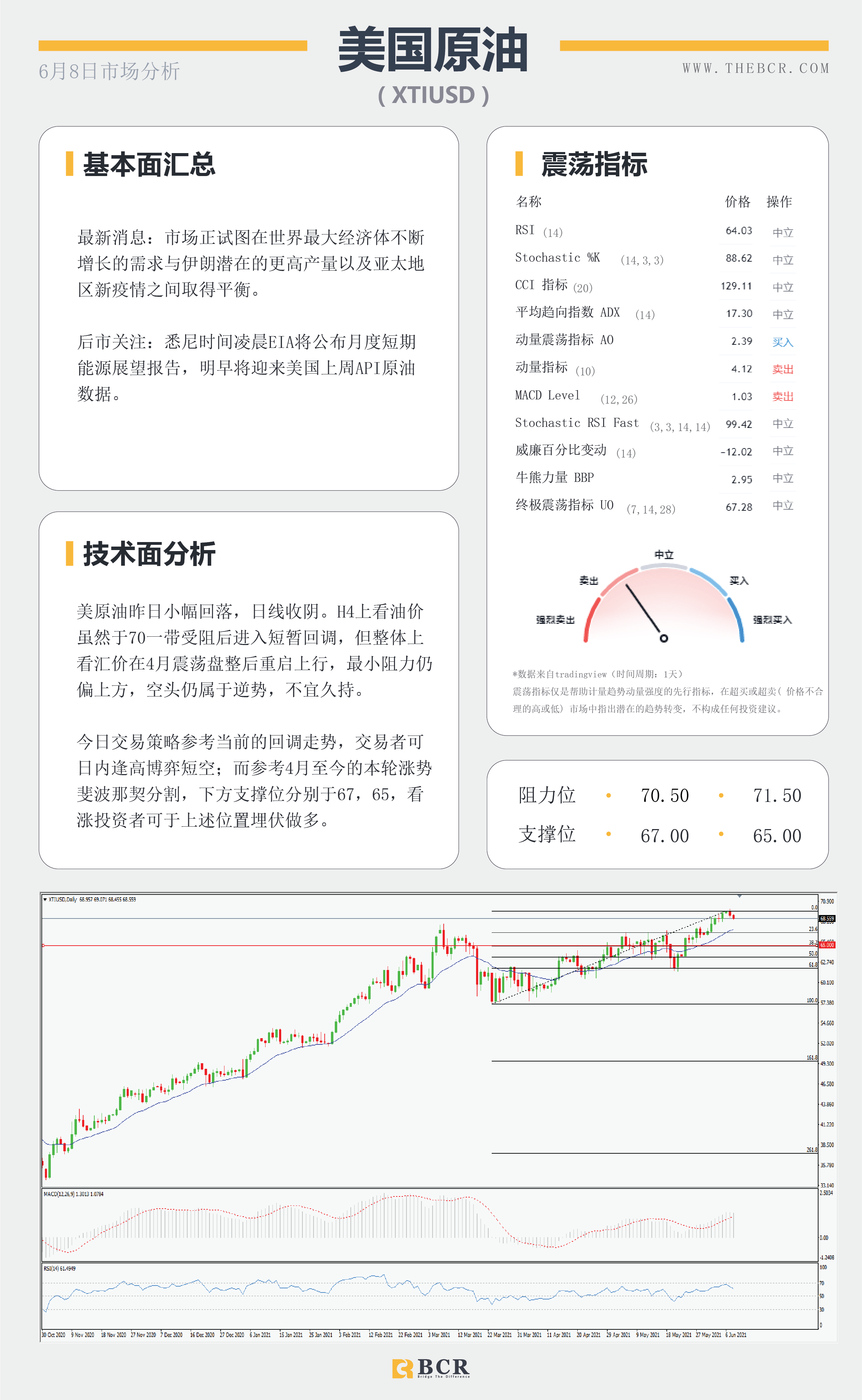 【百汇BCR今日市场分析2021.6.8】油价70关口面临阻力 黄金上行趋势瞄定更高