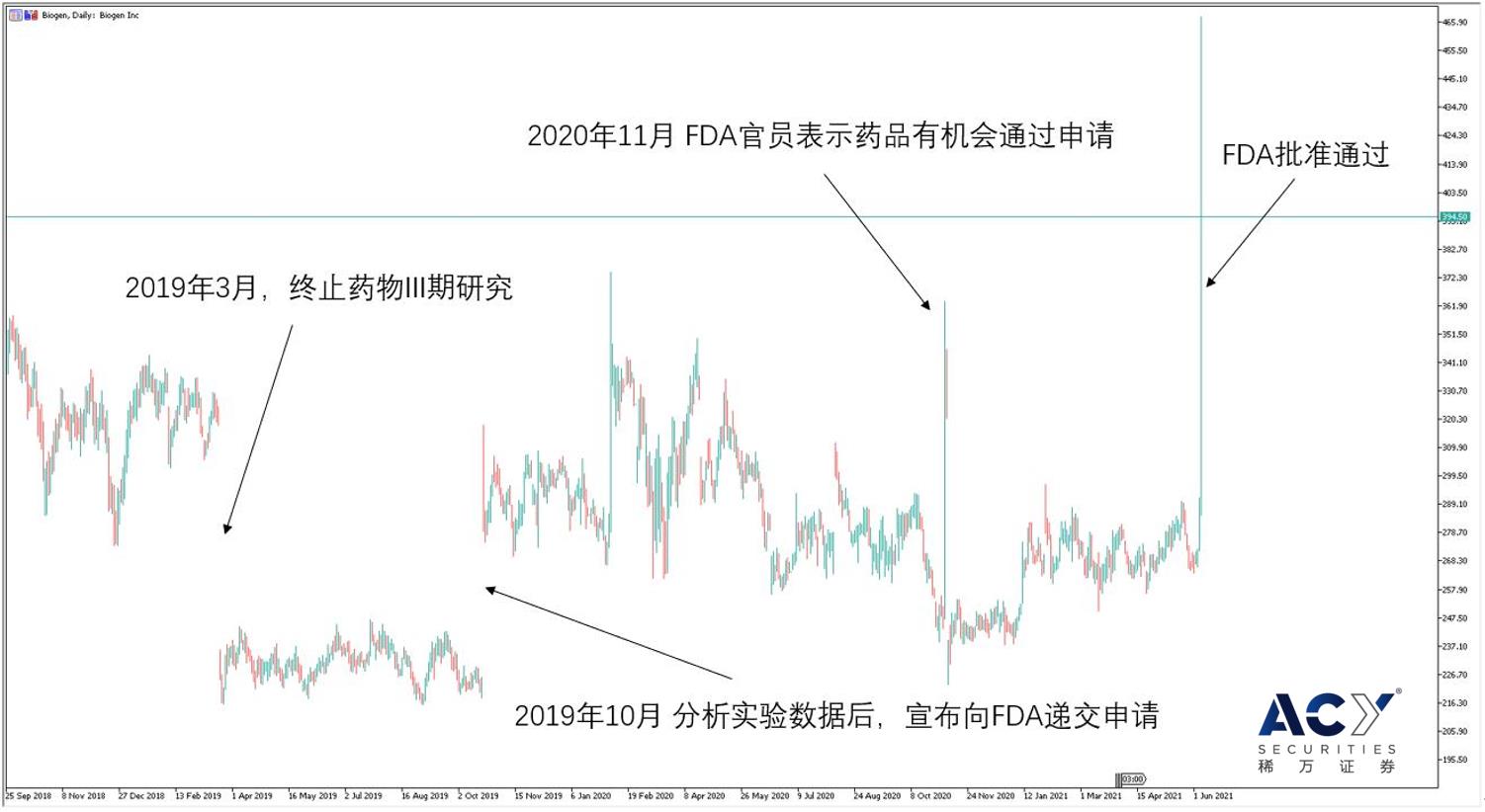 【ACY稀万证券】Biogen药品获批股价暴涨，医疗板块强势回归