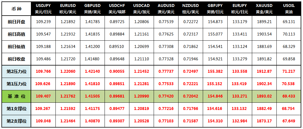 CWG Markets: 美元回升金价下跌 静待加银利率决议