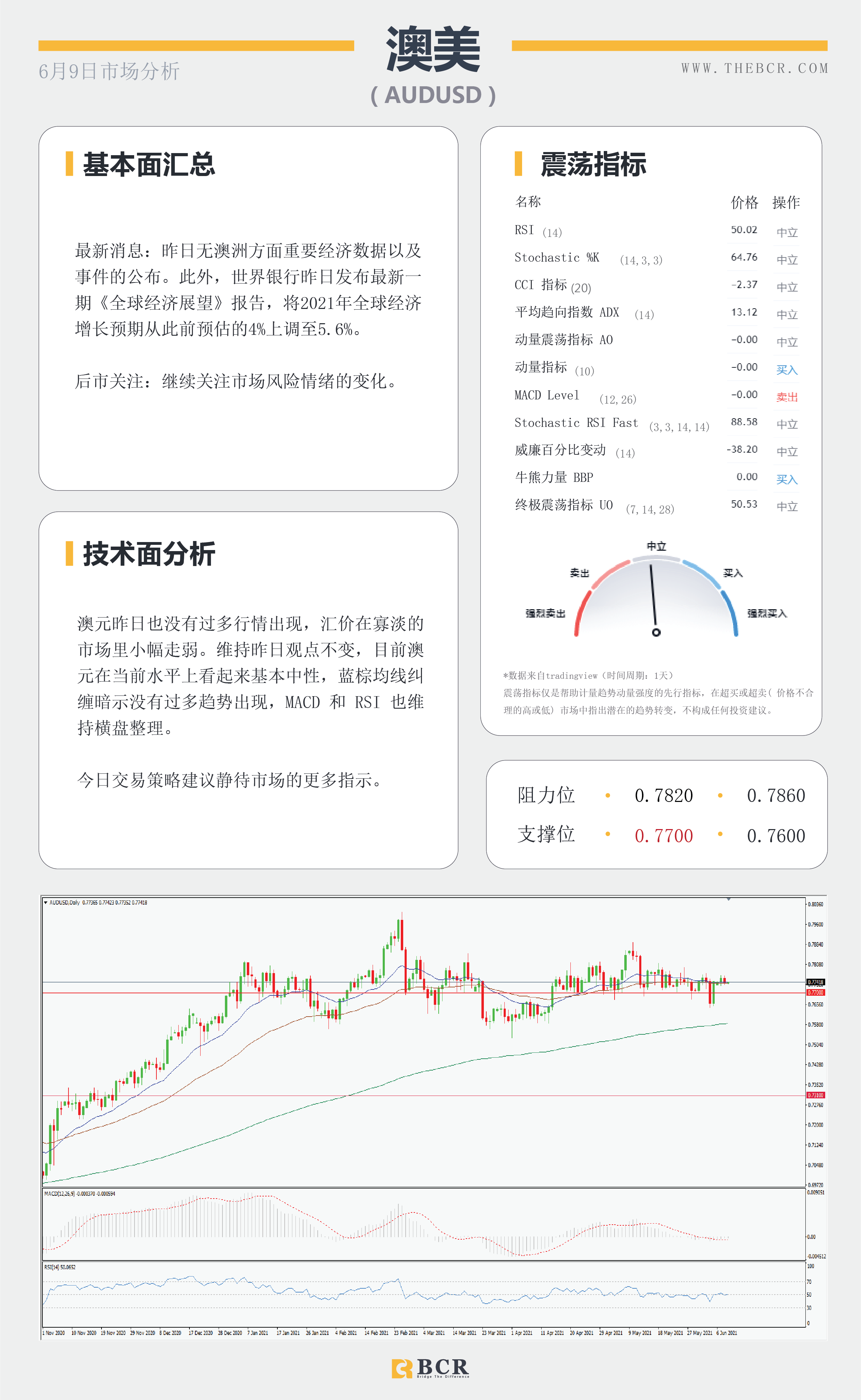 【百汇BCR今日市场分析2021.6.9】汇市整体陷入停滞 静待周四潜在波动