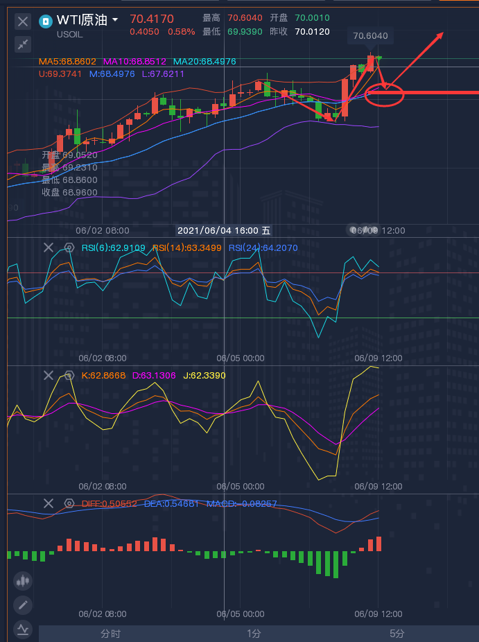 龚关铭：6.9黄金高位震荡，原油70时代来临！