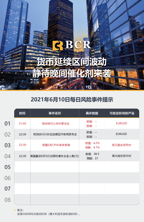 【百汇BCR今日市场分析2021.6.10】货币延续区间波动 静待晚间催化剂来袭