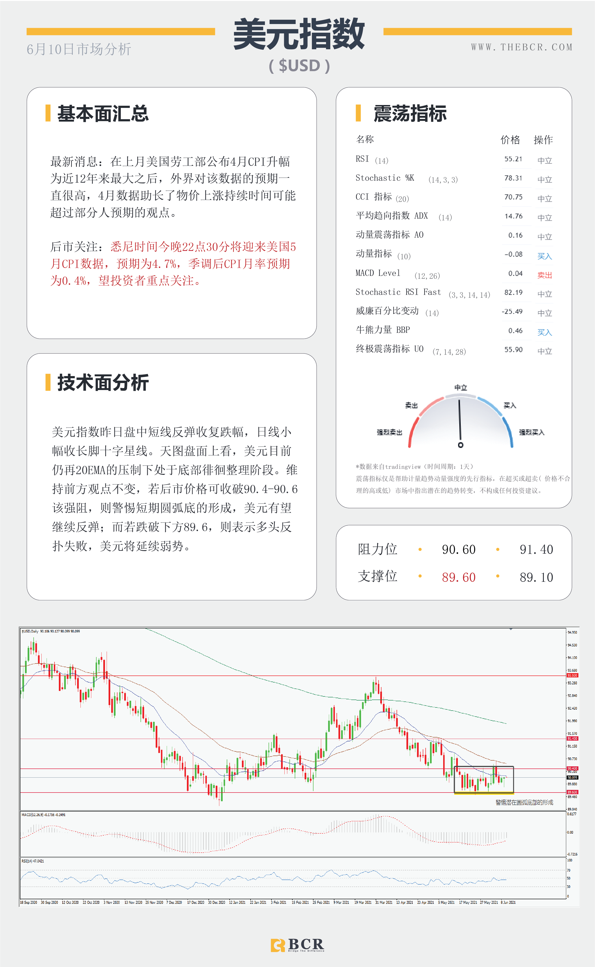 【百汇BCR今日市场分析2021.6.10】货币延续区间波动 静待晚间催化剂来袭