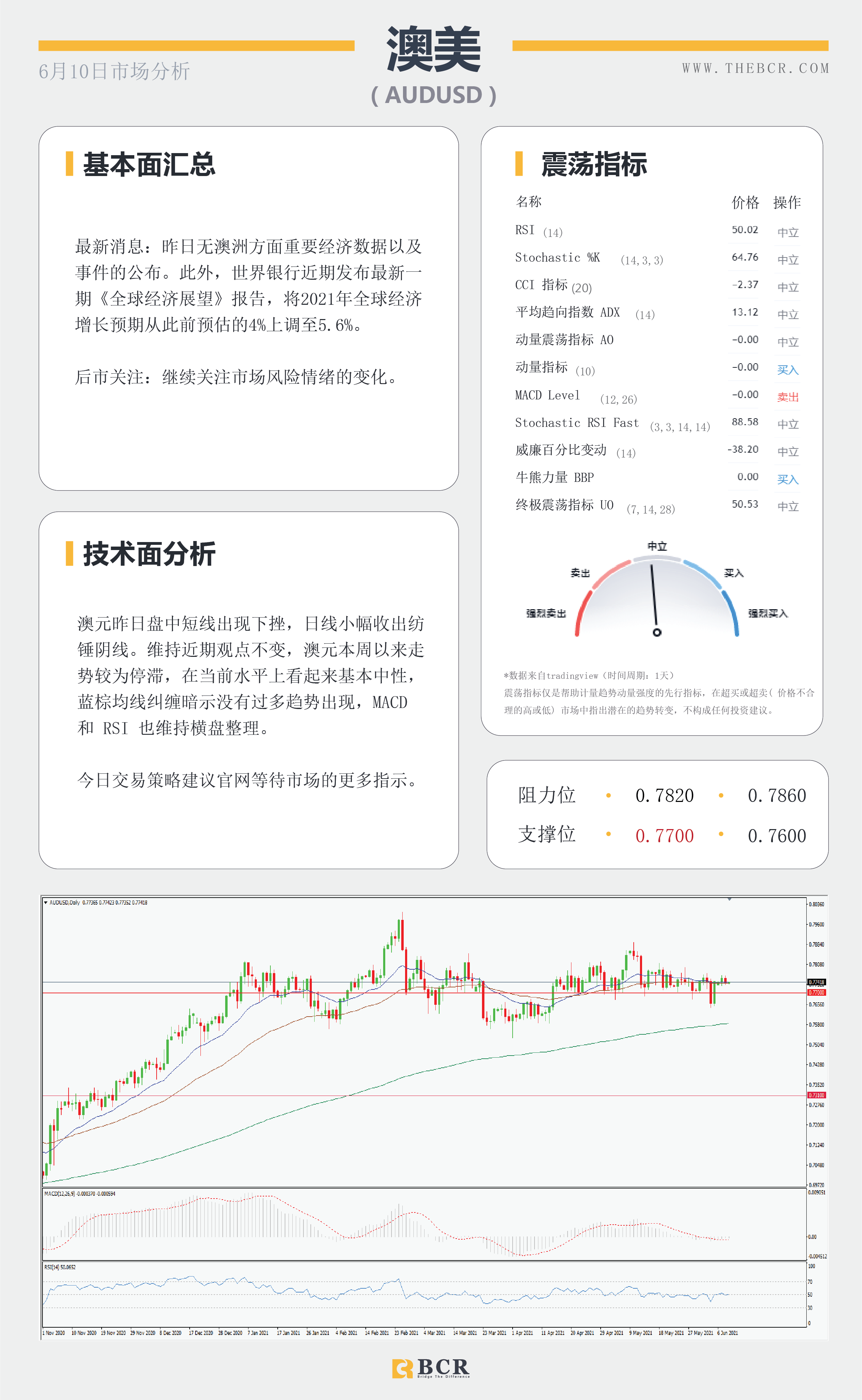 【百汇BCR今日市场分析2021.6.10】货币延续区间波动 静待晚间催化剂来袭