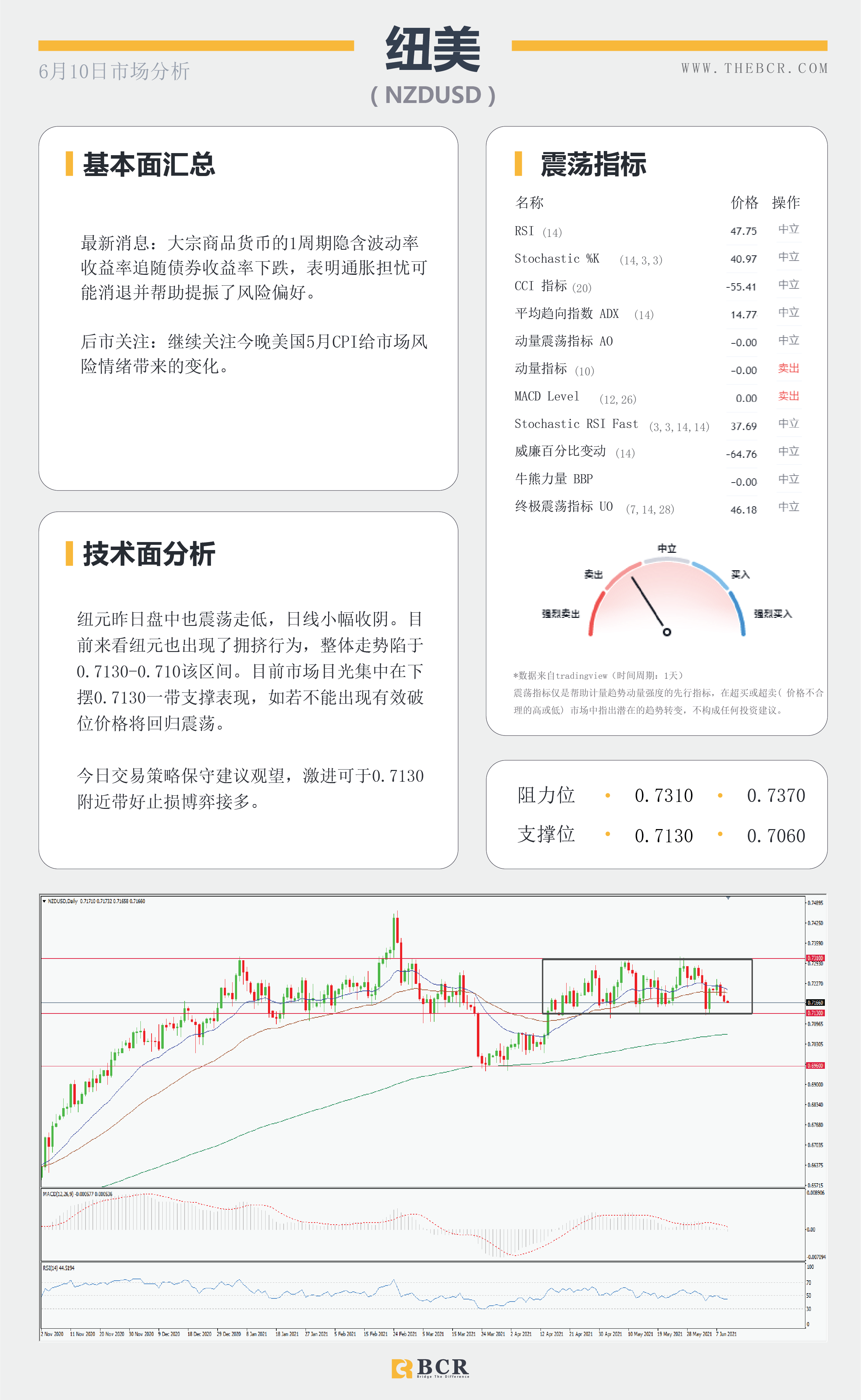 【百汇BCR今日市场分析2021.6.10】货币延续区间波动 静待晚间催化剂来袭