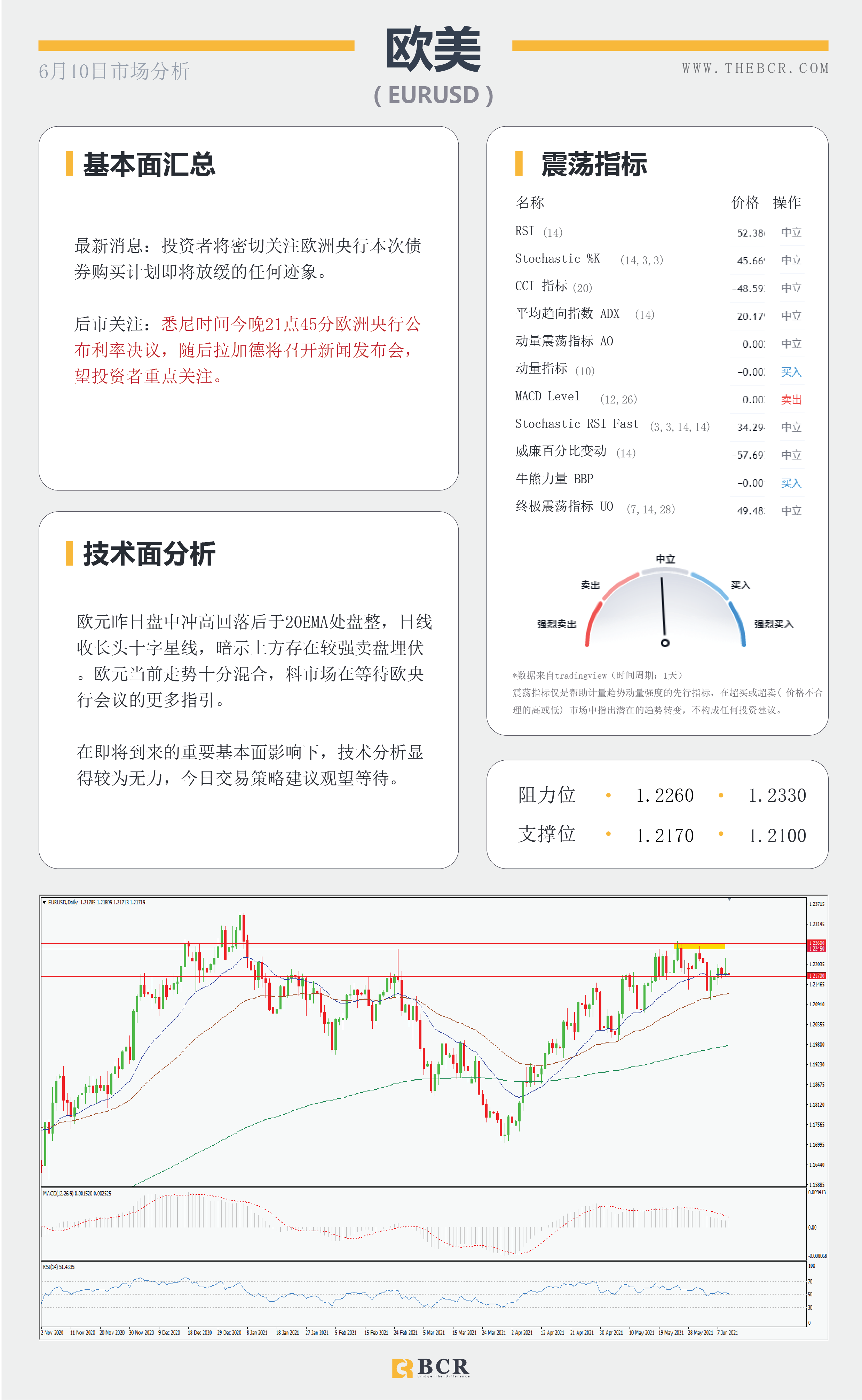 【百汇BCR今日市场分析2021.6.10】货币延续区间波动 静待晚间催化剂来袭