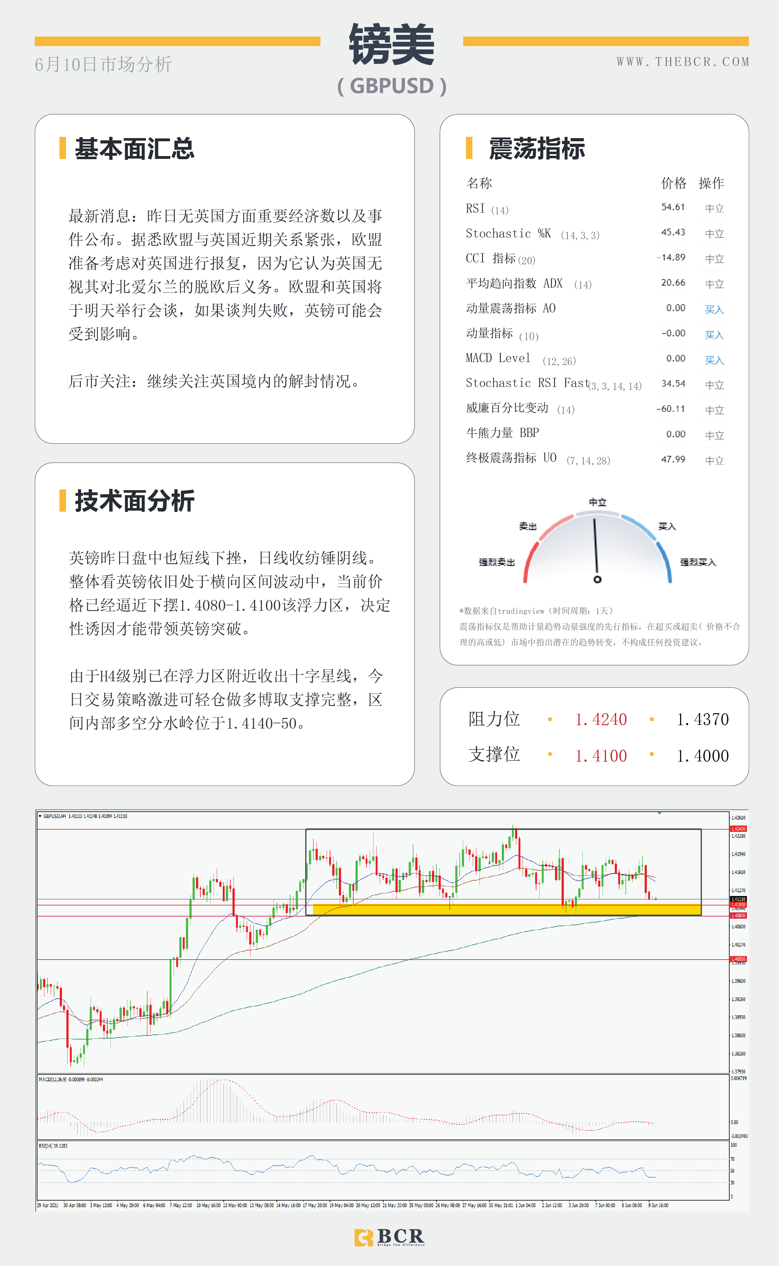 【百汇BCR今日市场分析2021.6.10】货币延续区间波动 静待晚间催化剂来袭