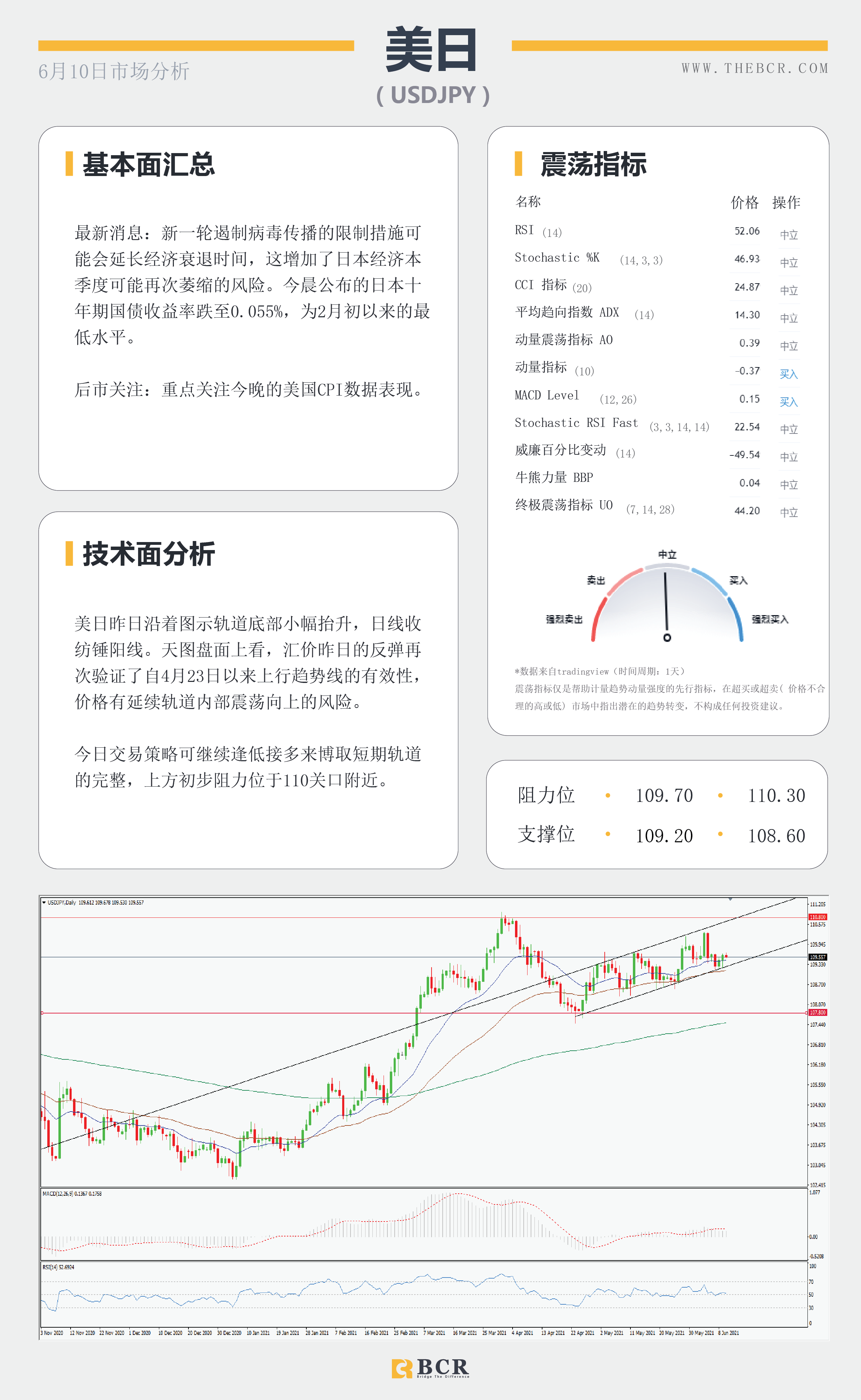 【百汇BCR今日市场分析2021.6.10】货币延续区间波动 静待晚间催化剂来袭