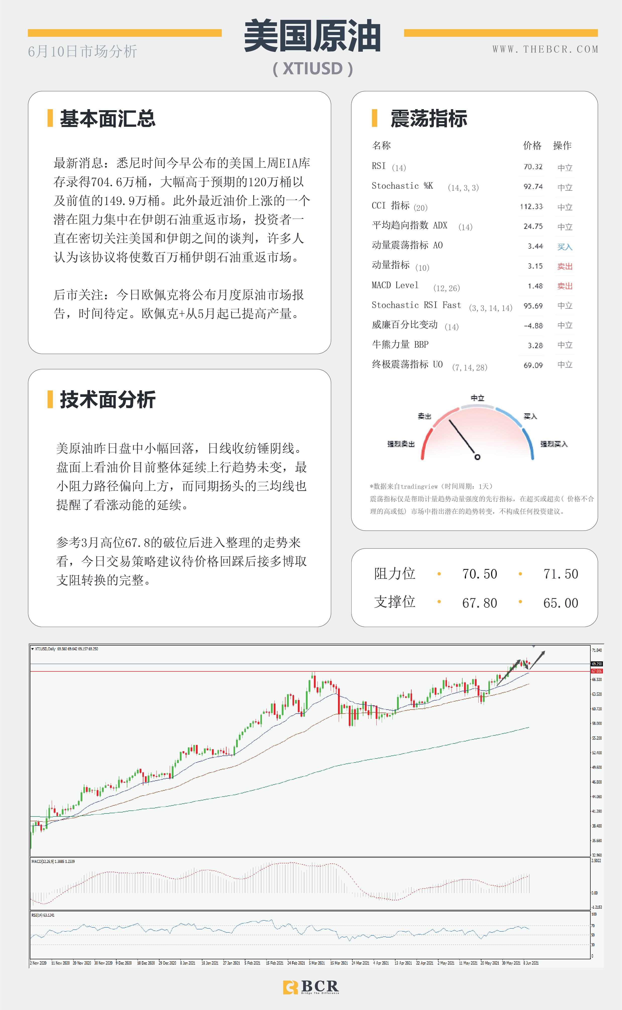 【百汇BCR今日市场分析2021.6.10】货币延续区间波动 静待晚间催化剂来袭