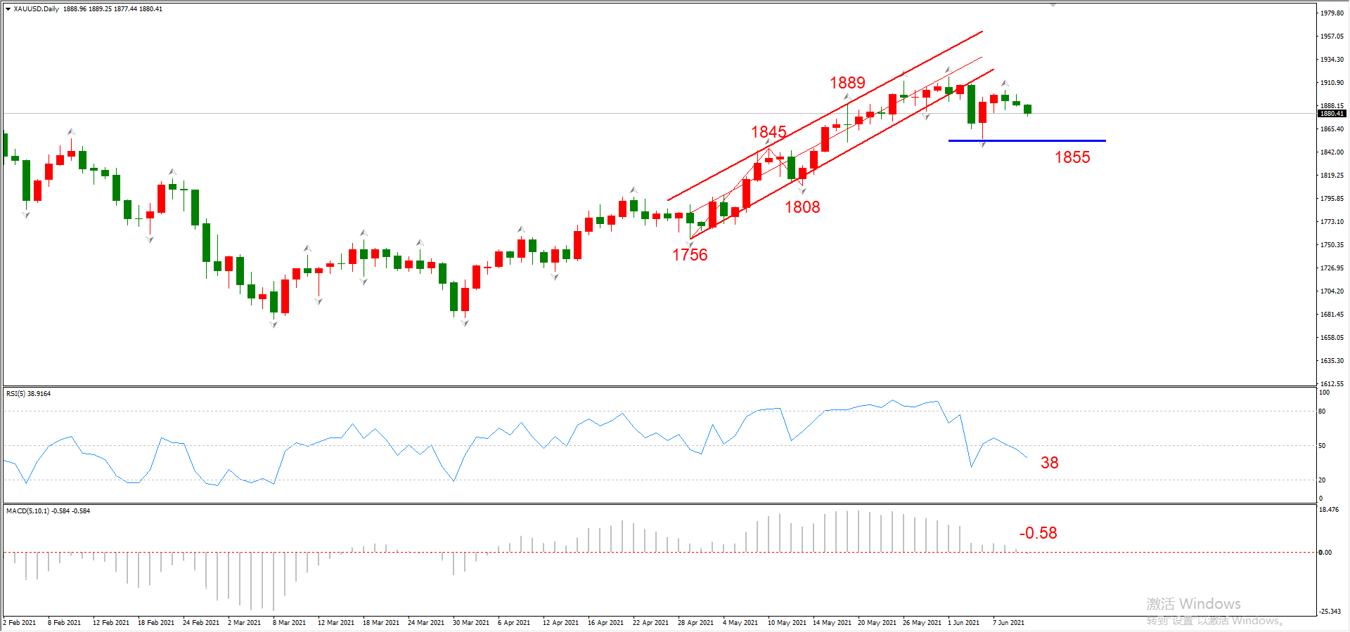 ATFX晚评0610：美国CPI与欧央行利率决议即将公布，非美货币恐大跌