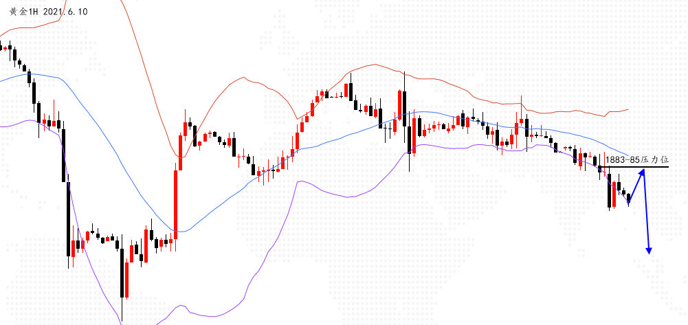 沈皓南：黄金弱势下跌，美盘关注1883-85空