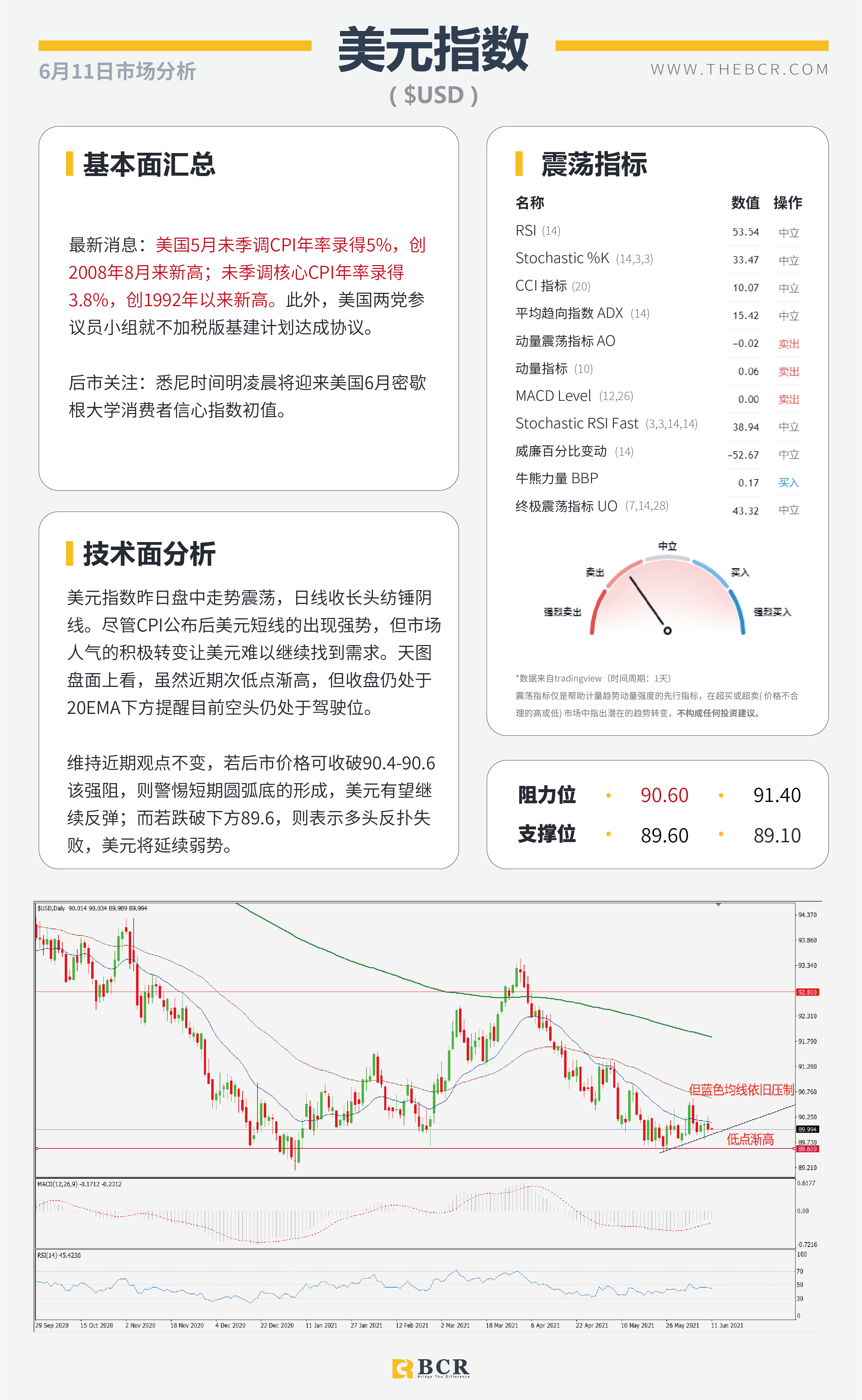 【百汇BCR今日市场分析2021.6.11】欧央行继续维稳 CPI无碍预期