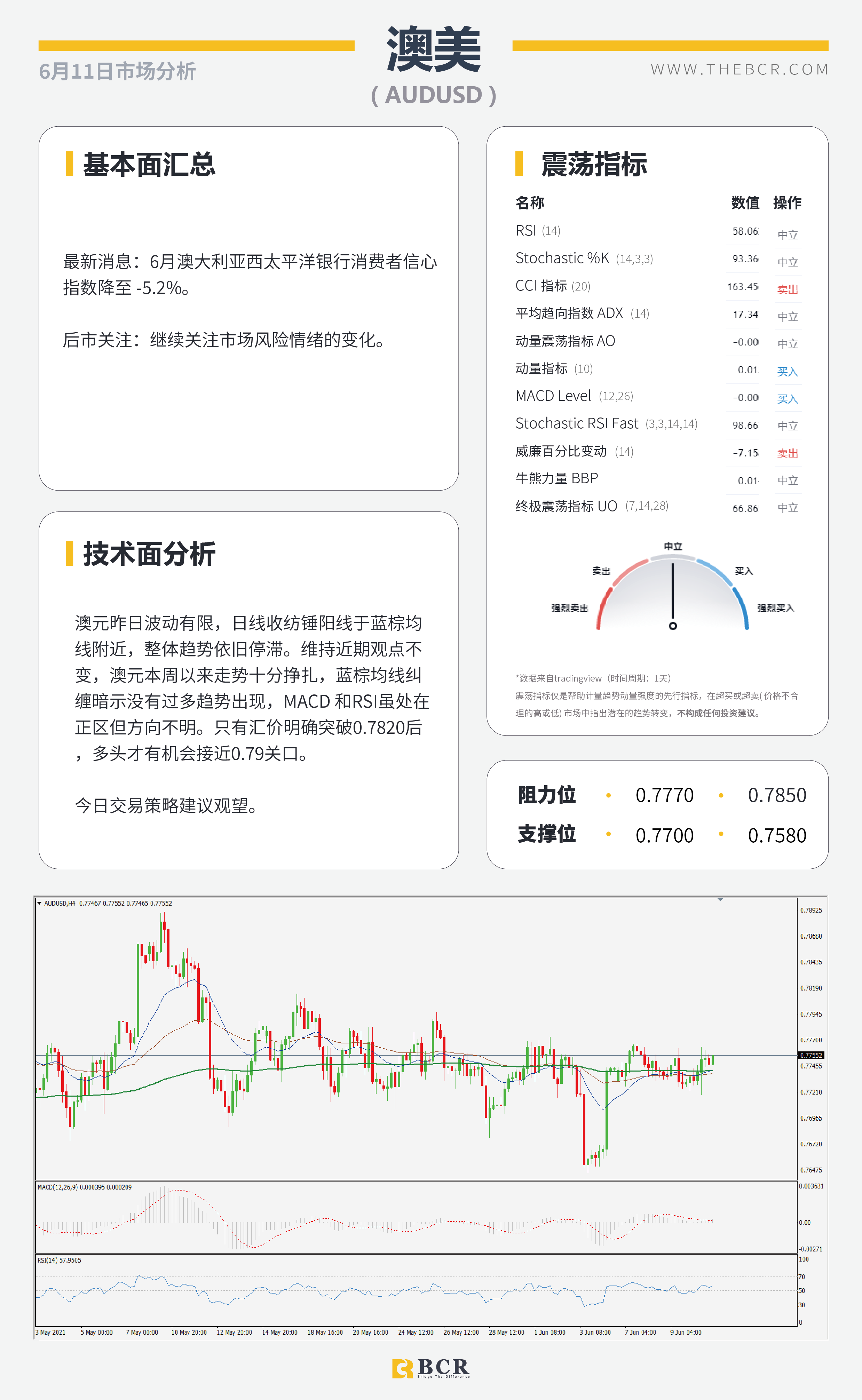 【百汇BCR今日市场分析2021.6.11】欧央行继续维稳 CPI无碍预期