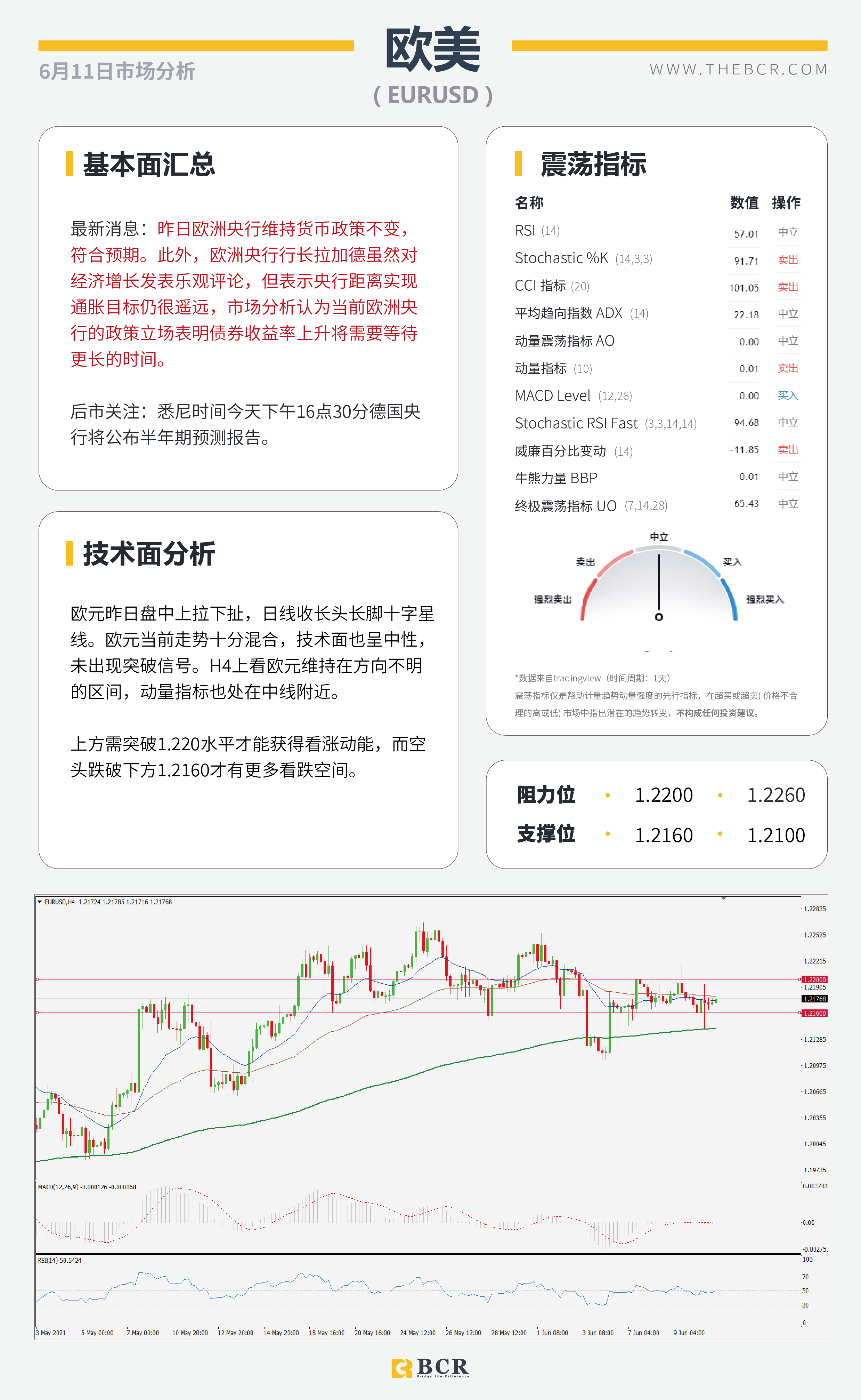 【百汇BCR今日市场分析2021.6.11】欧央行继续维稳 CPI无碍预期