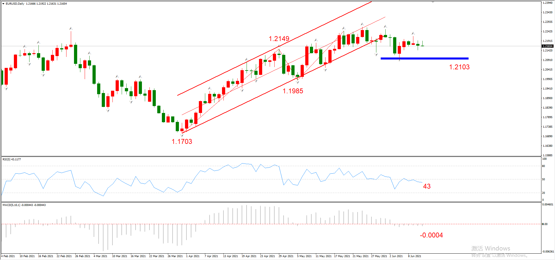 ATFX晚评0611：美国CPI增速高达百分之五，加息预期进一步增强