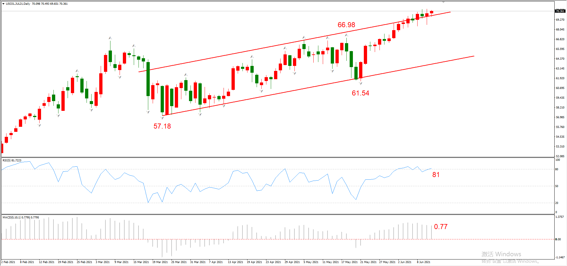 ATFX晚评0611：美国CPI增速高达百分之五，加息预期进一步增强