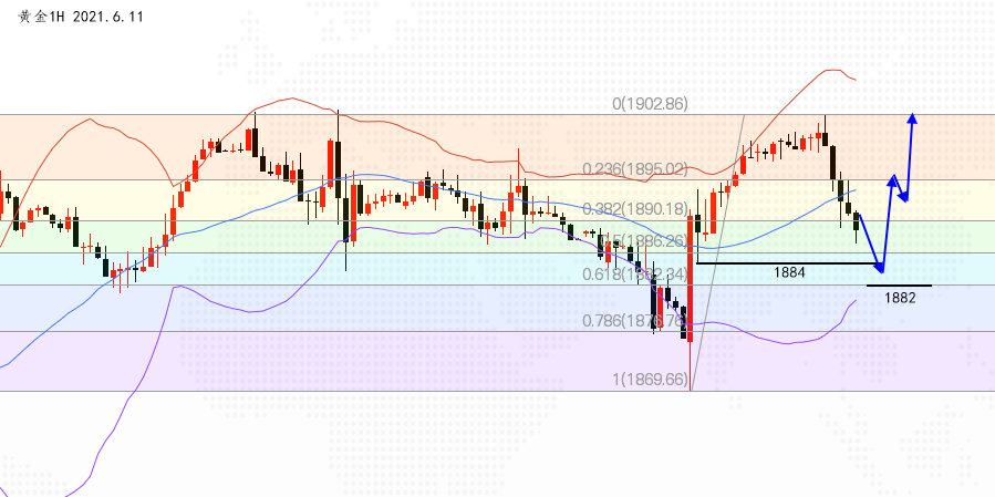 沈皓南：黄金关注1884-82做多机会，原油继续逢低做多