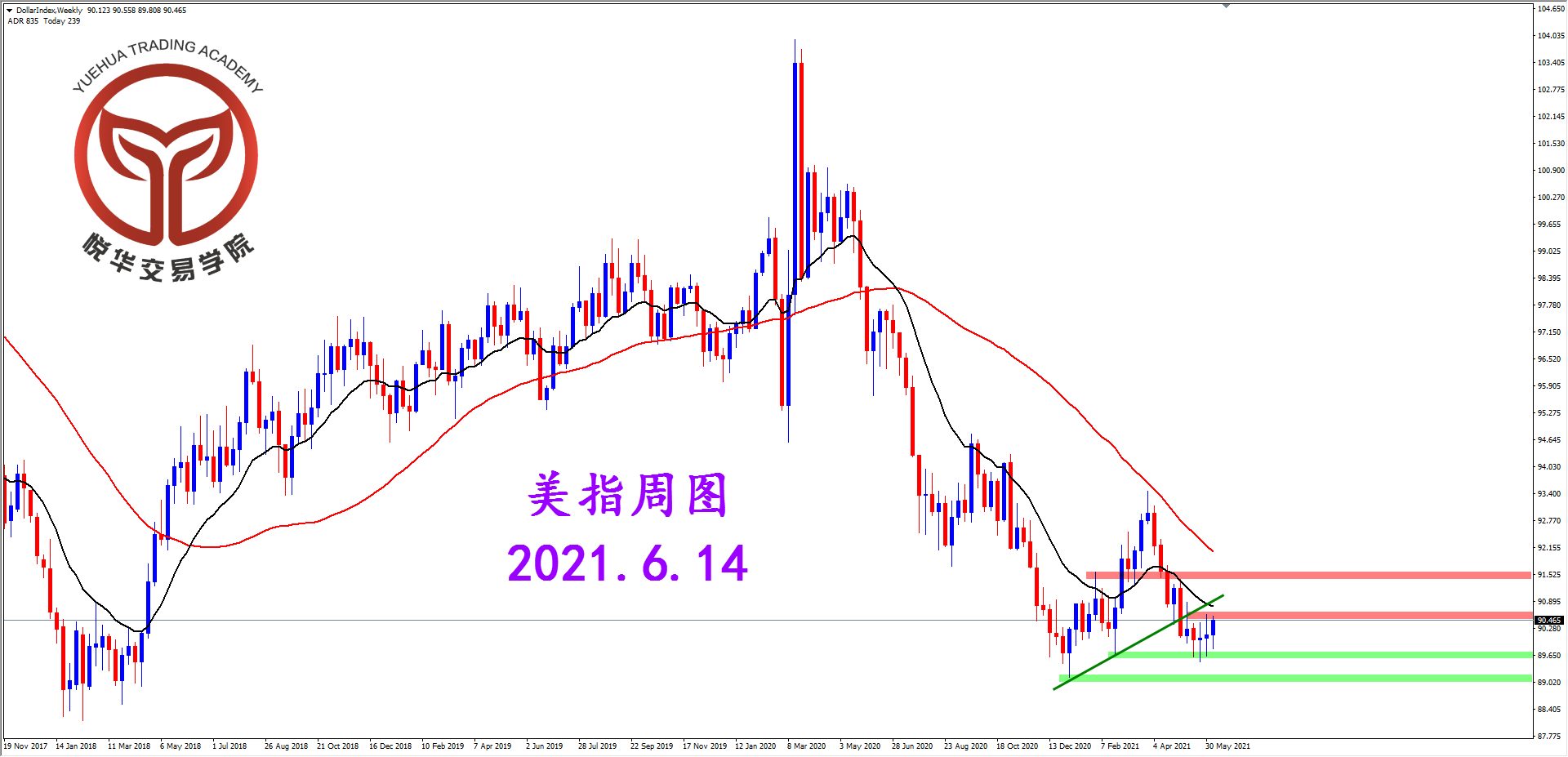 悦华交易学院：美指周线震荡 短期走势偏强