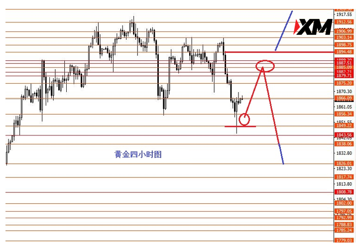 XM 黄金震荡下行上方关注1895