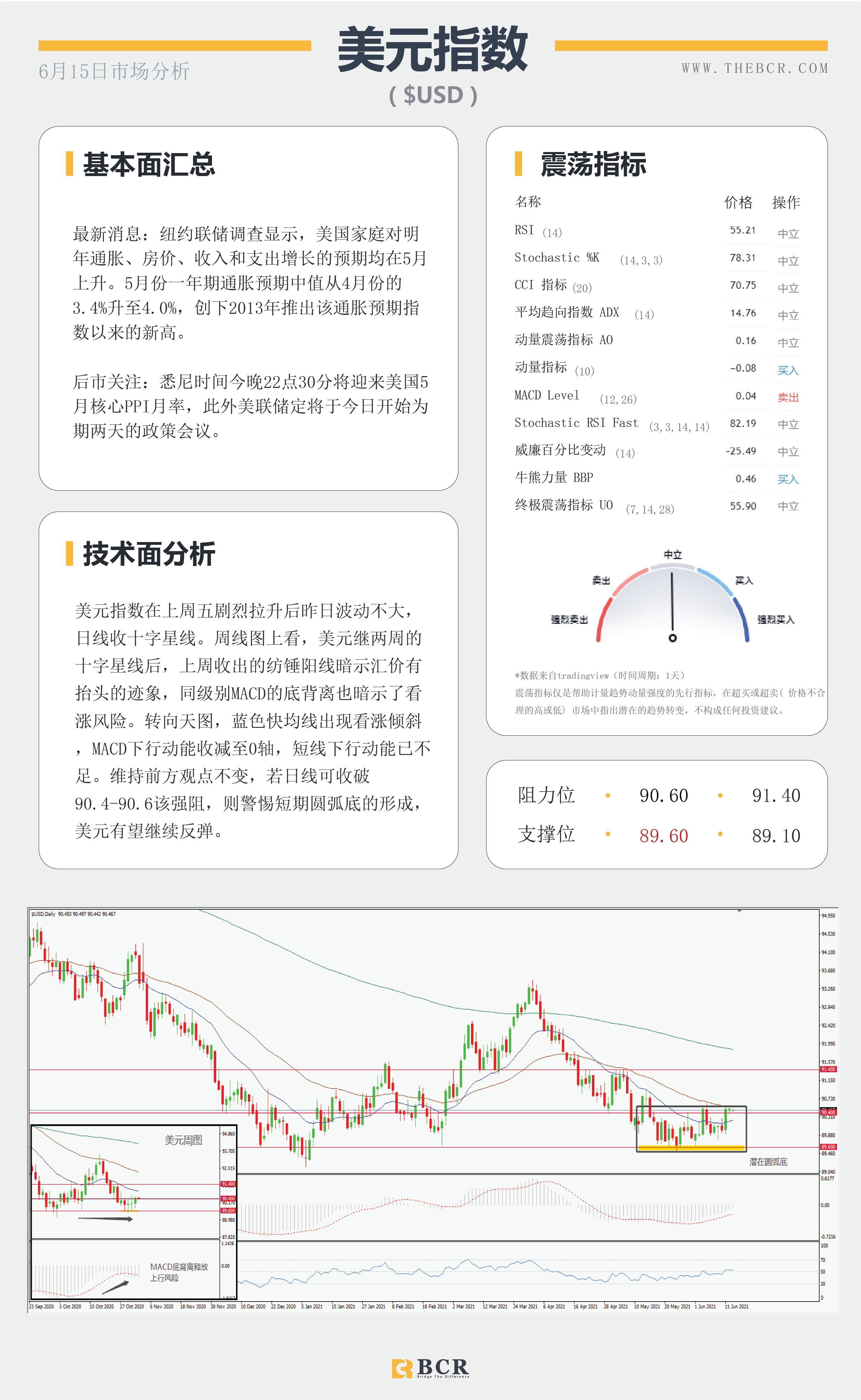 【百汇BCR今日市场分析2021.6.15】油价维持看涨区域 黄金下砸通道反弹