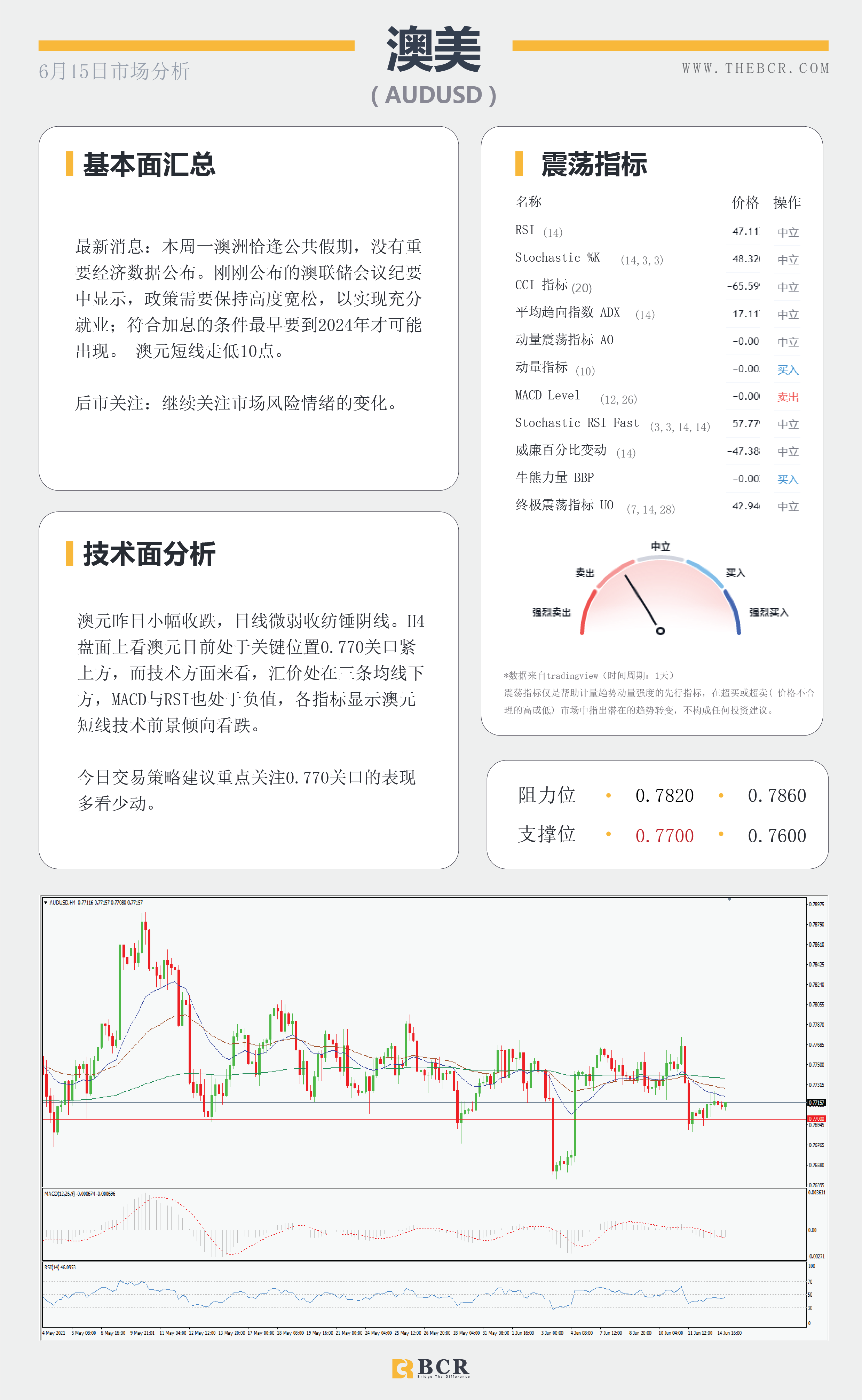 【百汇BCR今日市场分析2021.6.15】油价维持看涨区域 黄金下砸通道反弹