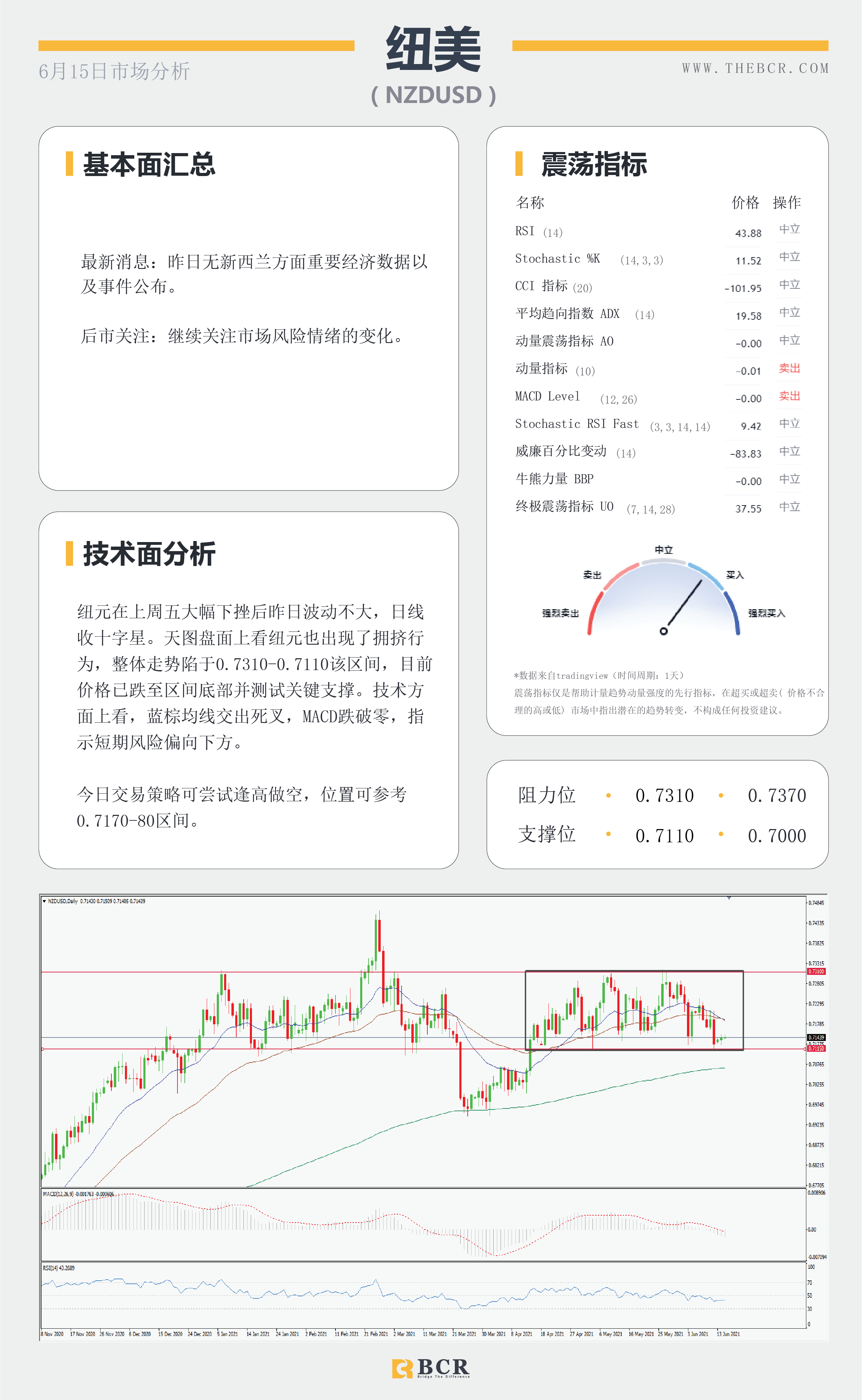 【百汇BCR今日市场分析2021.6.15】油价维持看涨区域 黄金下砸通道反弹