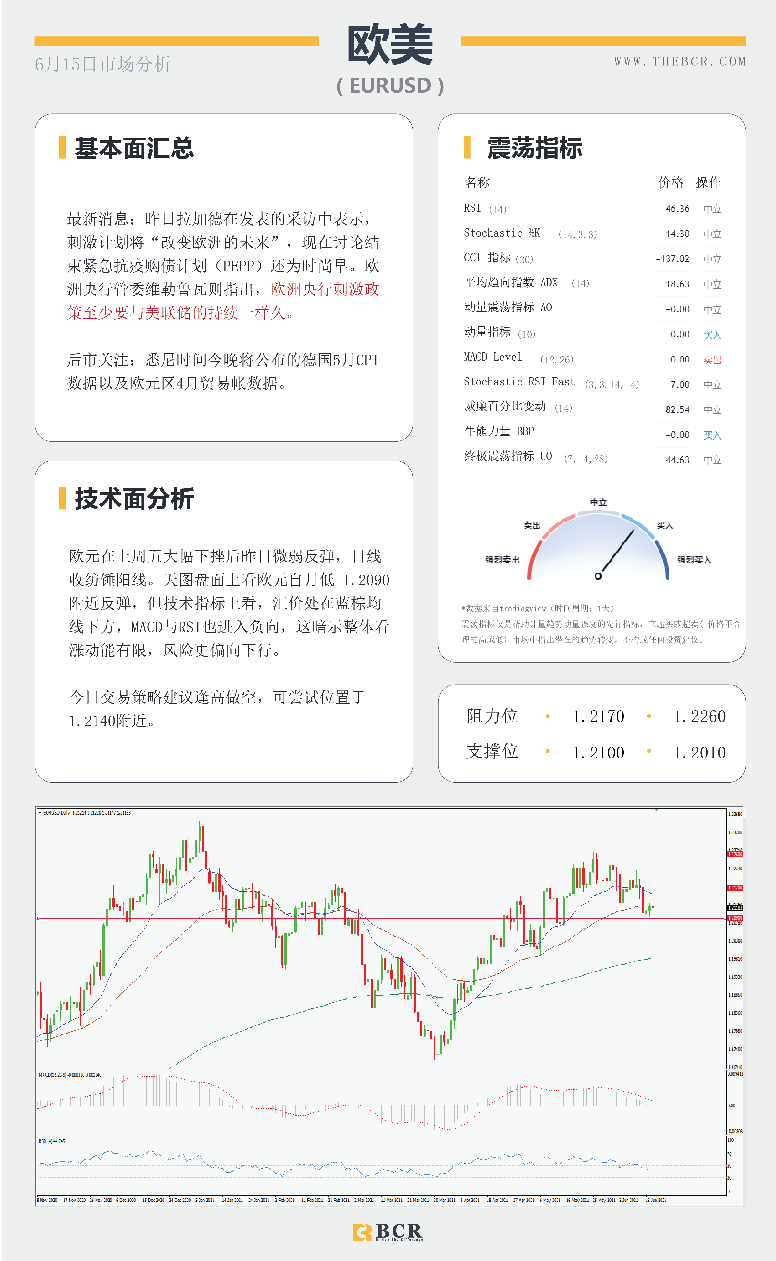 【百汇BCR今日市场分析2021.6.15】油价维持看涨区域 黄金下砸通道反弹