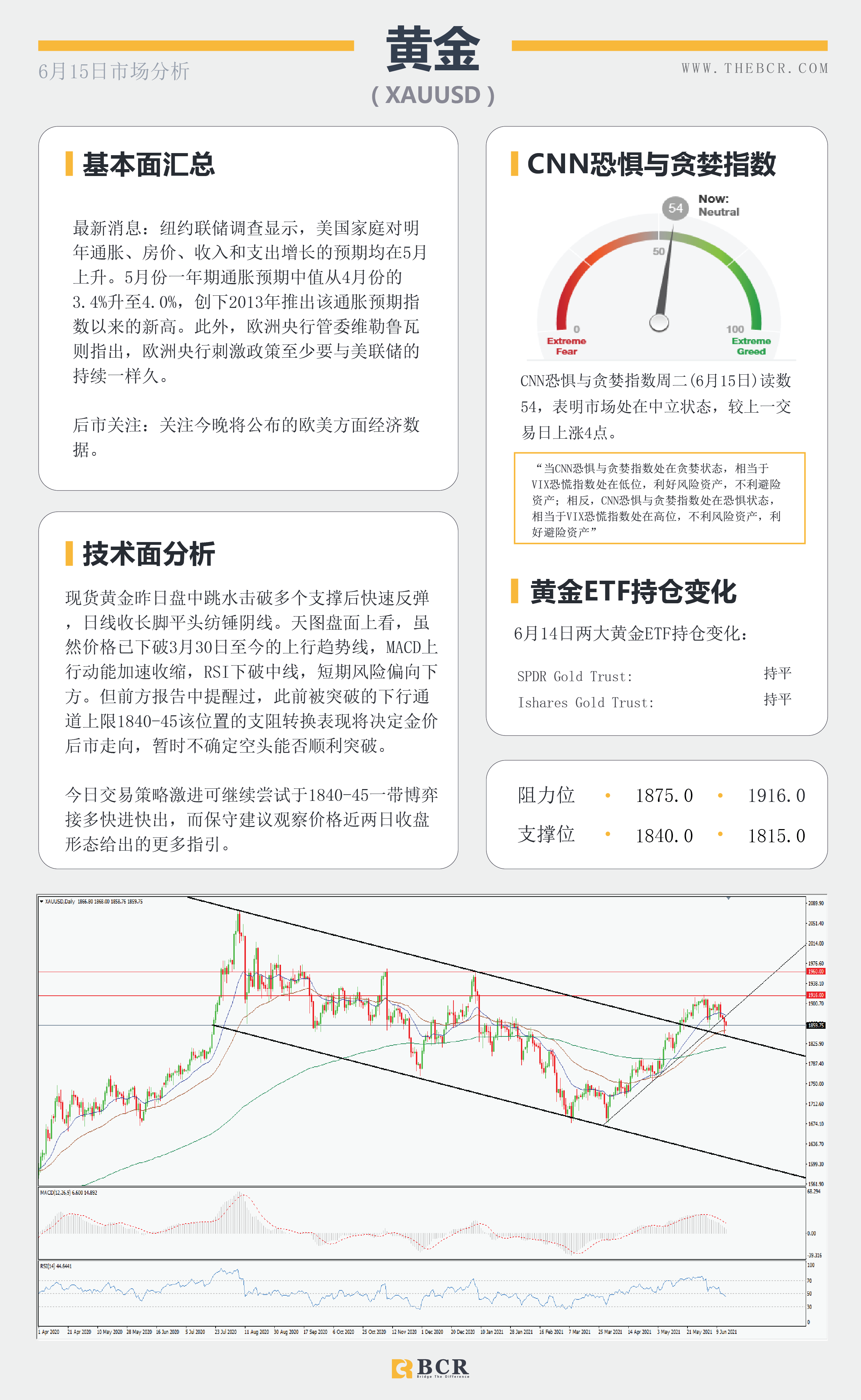 【百汇BCR今日市场分析2021.6.15】油价维持看涨区域 黄金下砸通道反弹