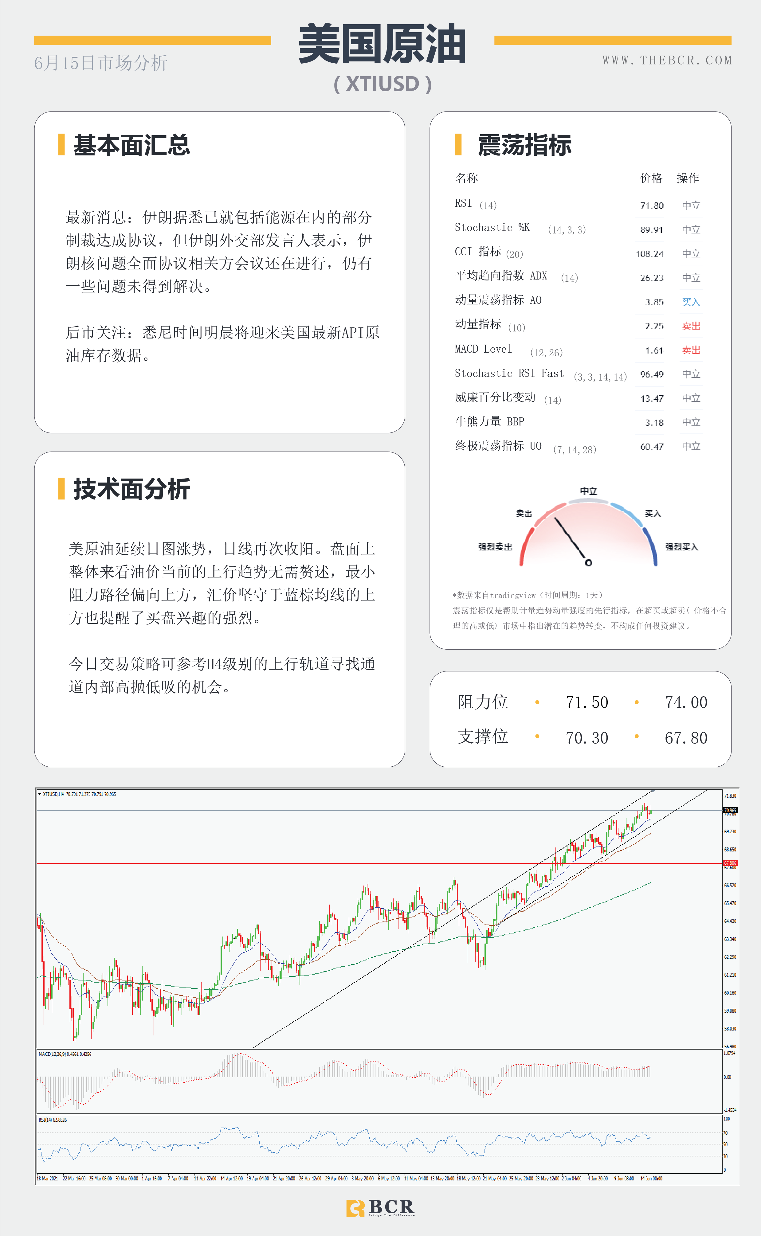 【百汇BCR今日市场分析2021.6.15】油价维持看涨区域 黄金下砸通道反弹