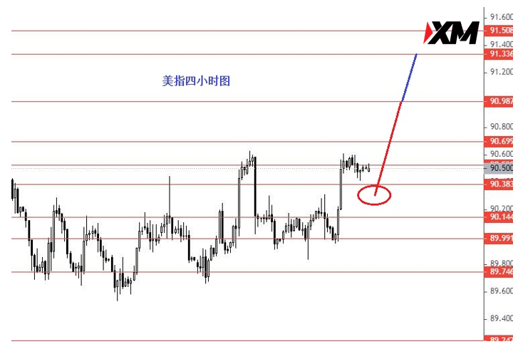 XM 黄金震荡下行上方关注1895