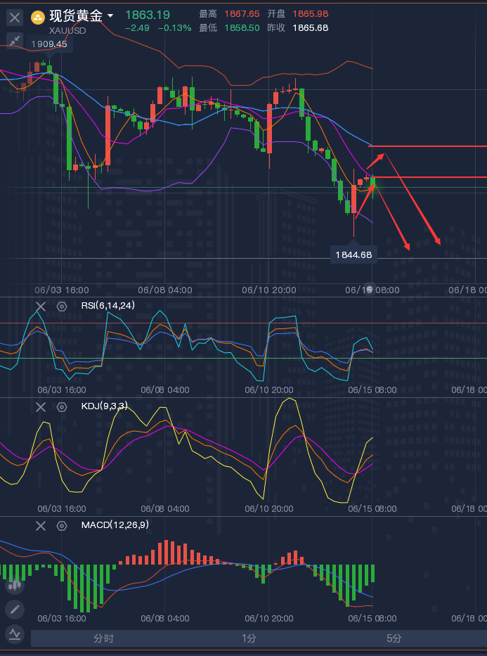 龚关铭：6.15黄金原油晚间最新走势，黄金原油最新策略