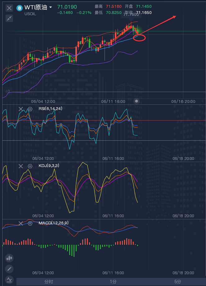 龚关铭：6.15黄金原油晚间最新走势，黄金原油最新策略