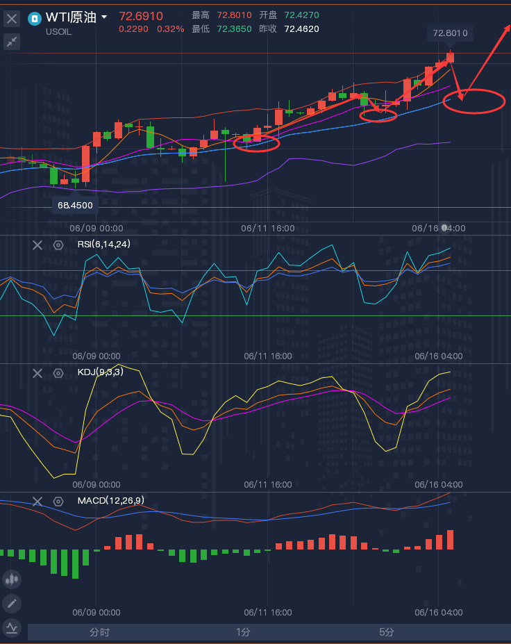 龚关铭：6.16黄金将冲击1845支撑，原油继续刷新高